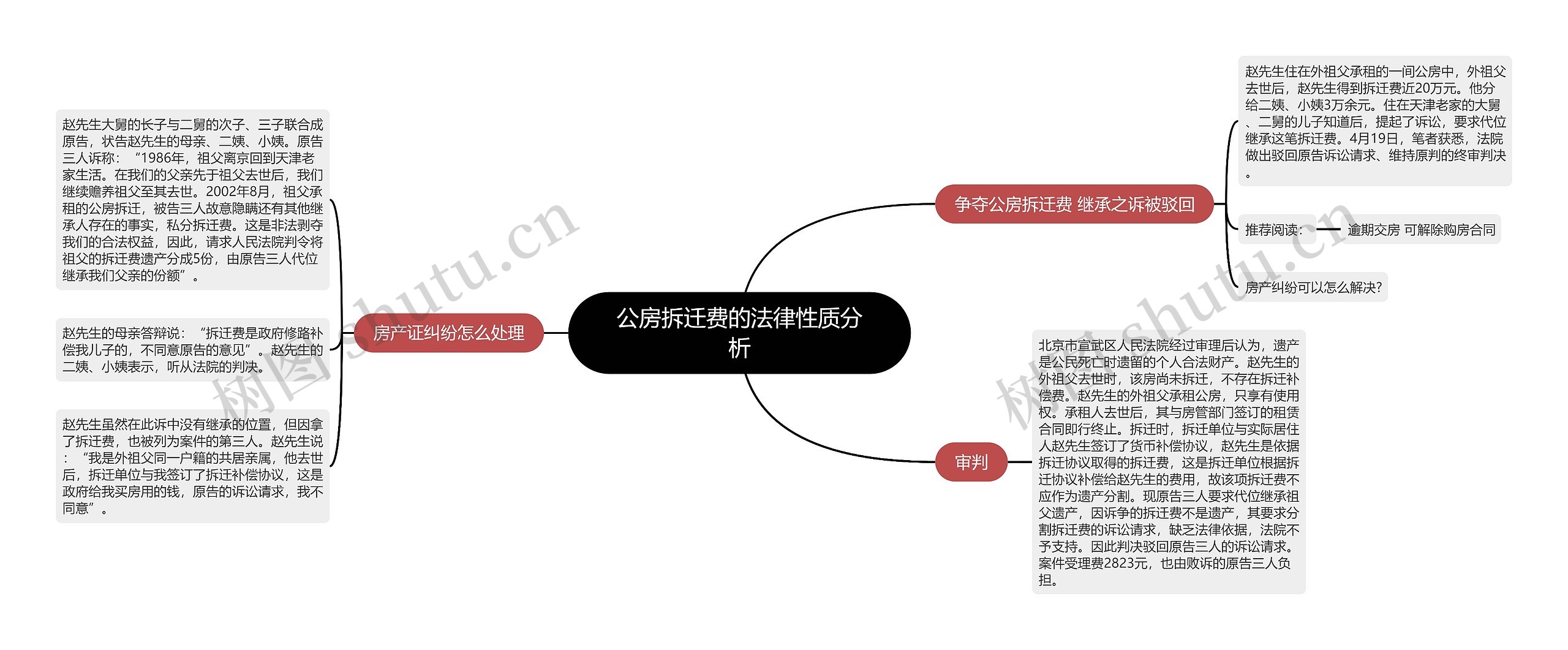 公房拆迁费的法律性质分析思维导图