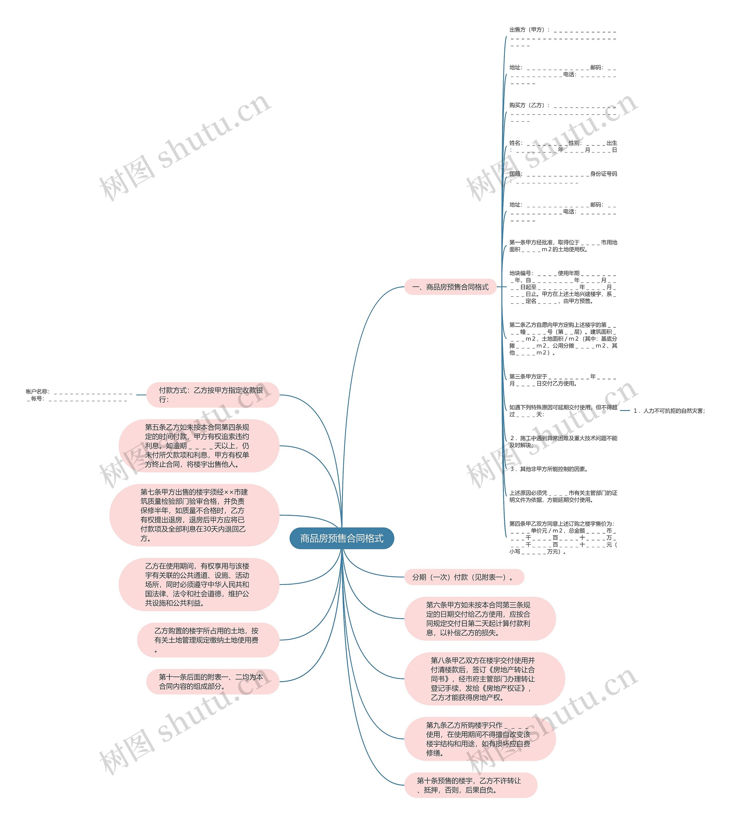 商品房预售合同格式思维导图