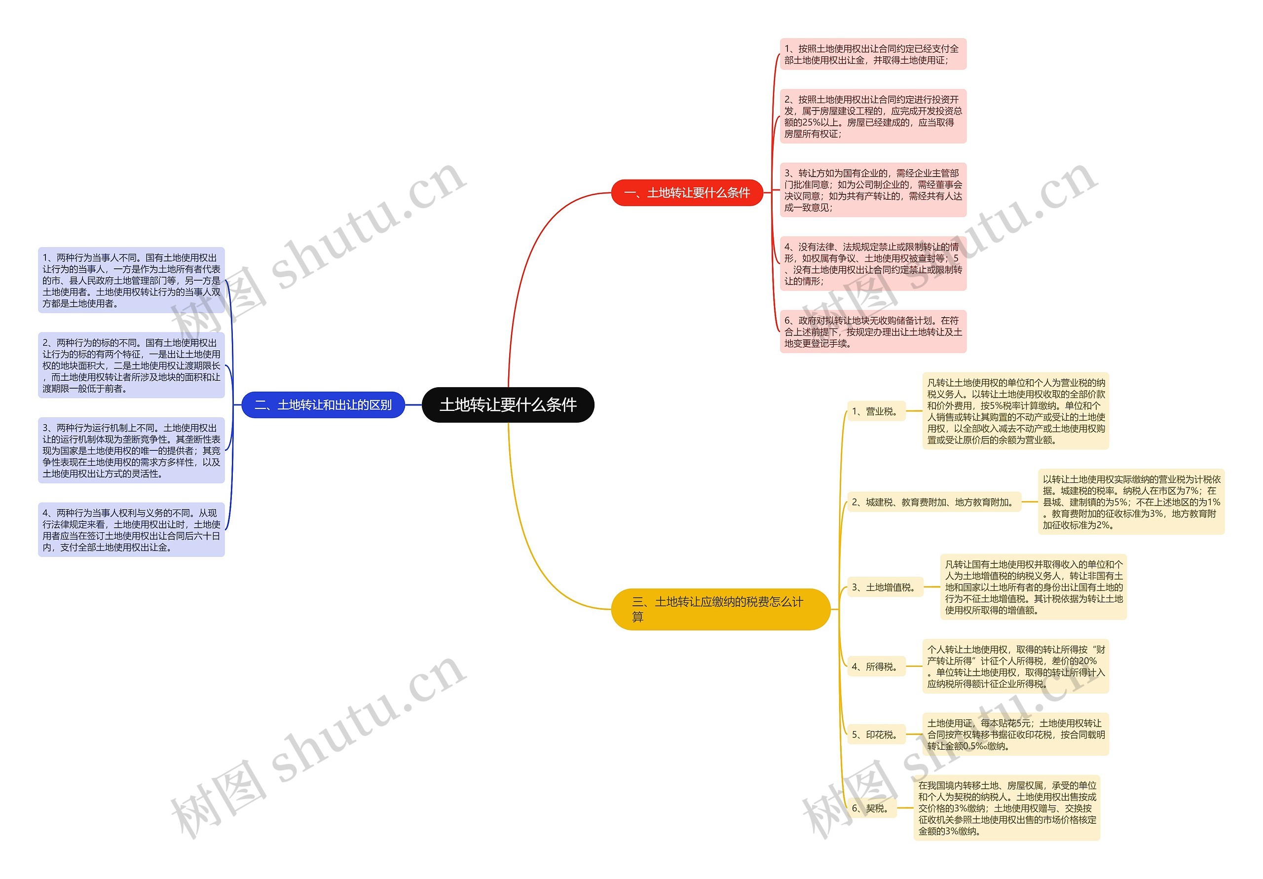 土地转让要什么条件思维导图
