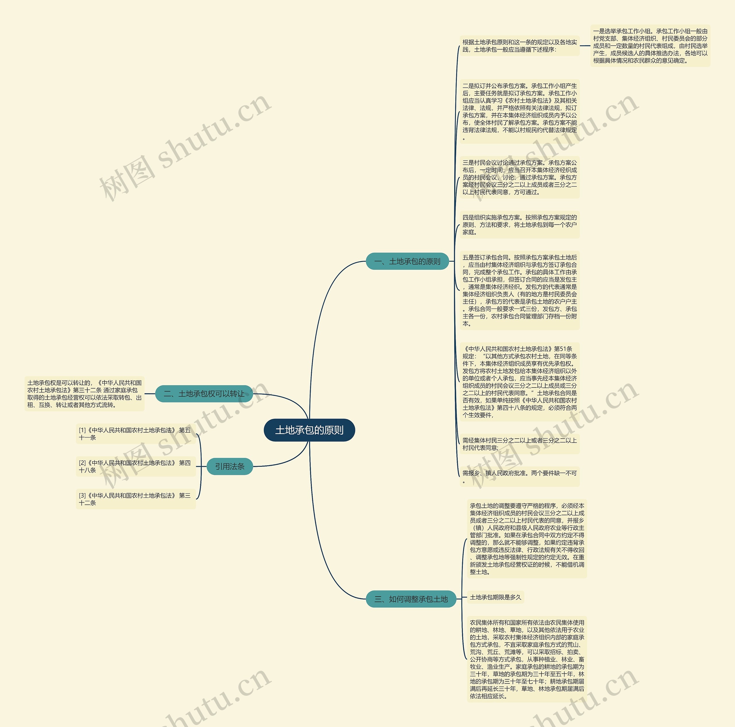 土地承包的原则思维导图