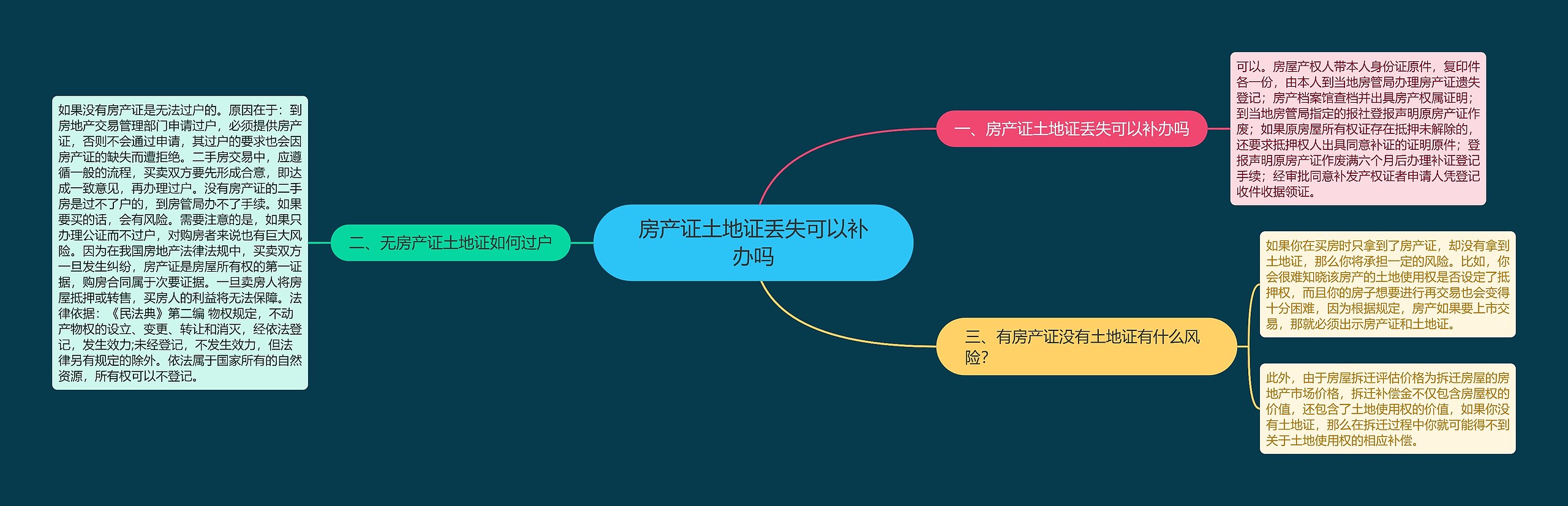 房产证土地证丢失可以补办吗思维导图