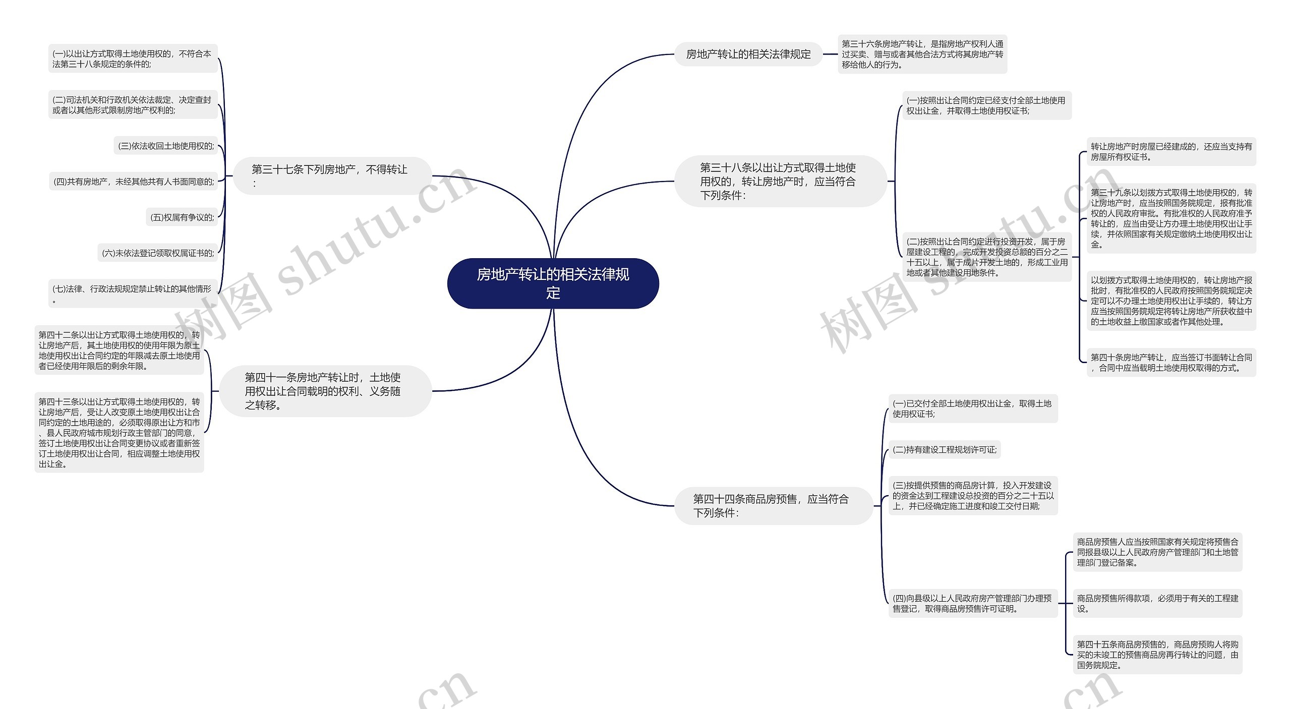 房地产转让的相关法律规定思维导图