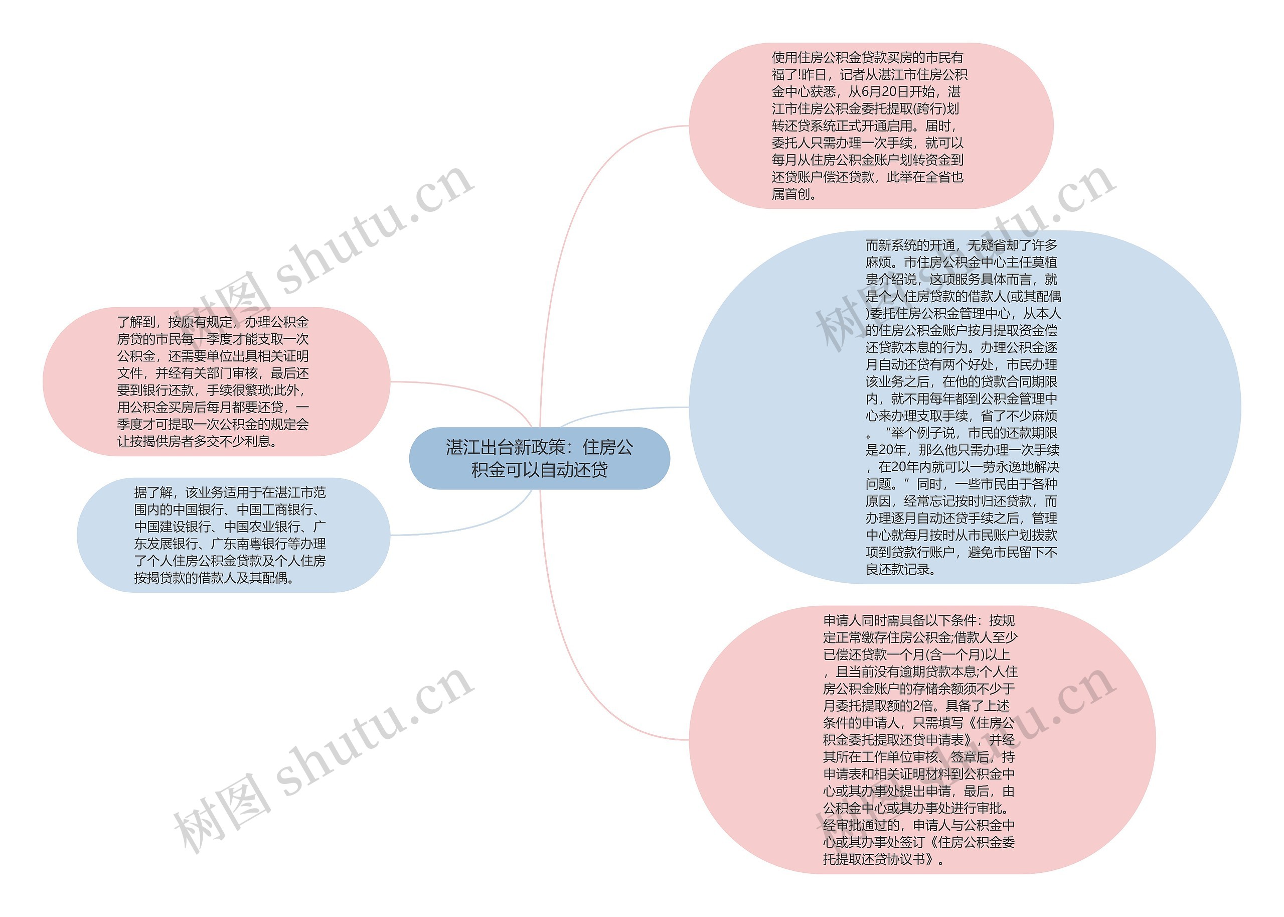 湛江出台新政策：住房公积金可以自动还贷思维导图