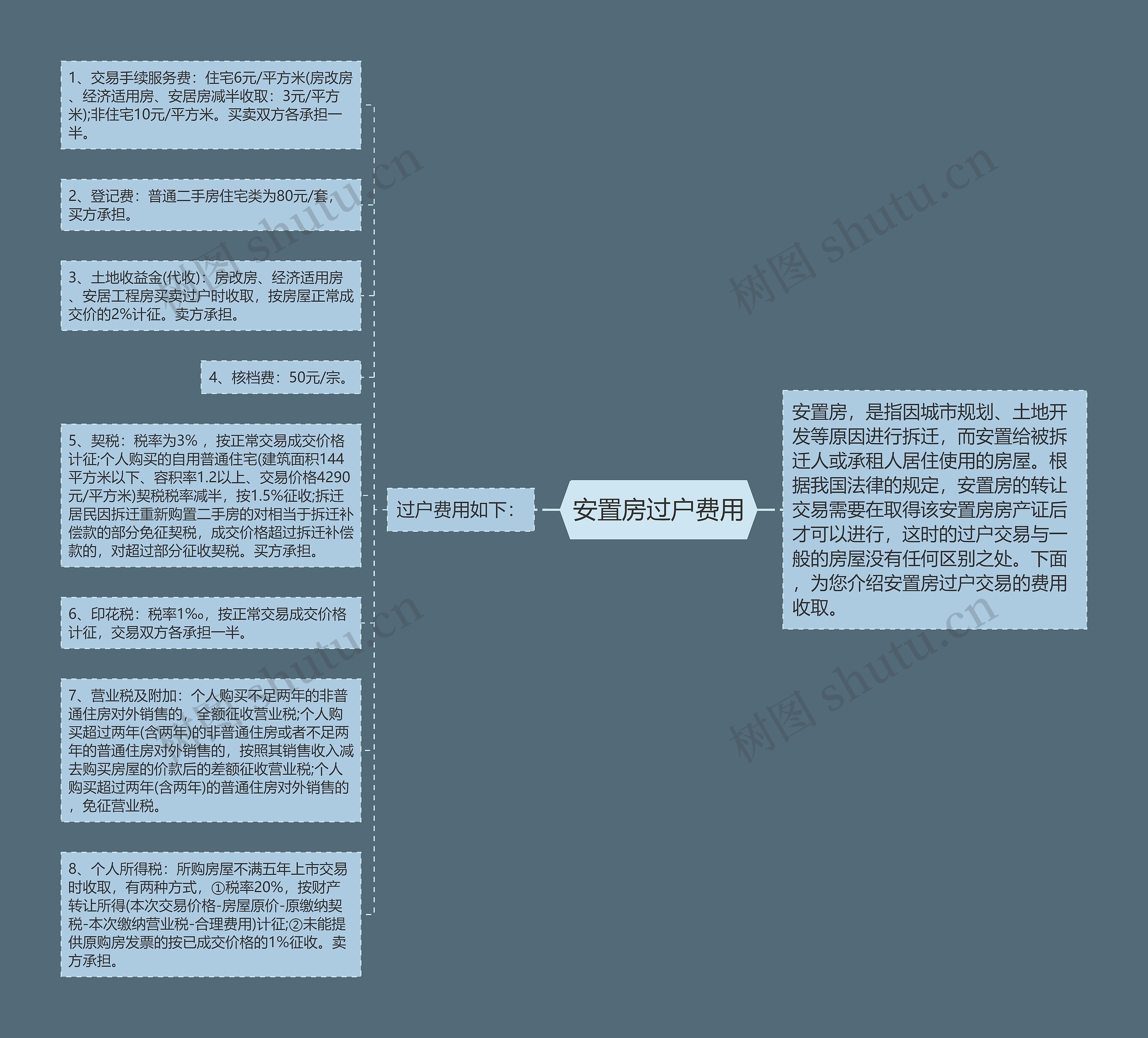 安置房过户费用思维导图