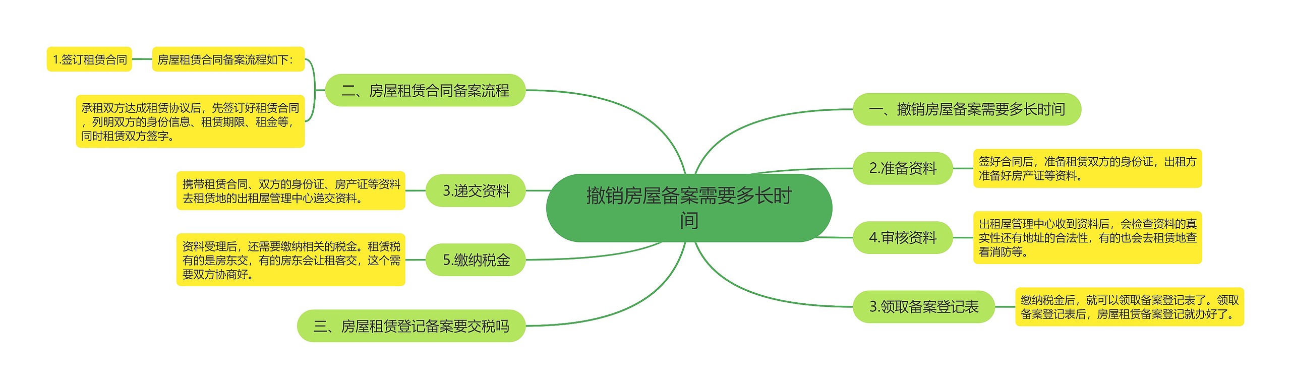 撤销房屋备案需要多长时间思维导图