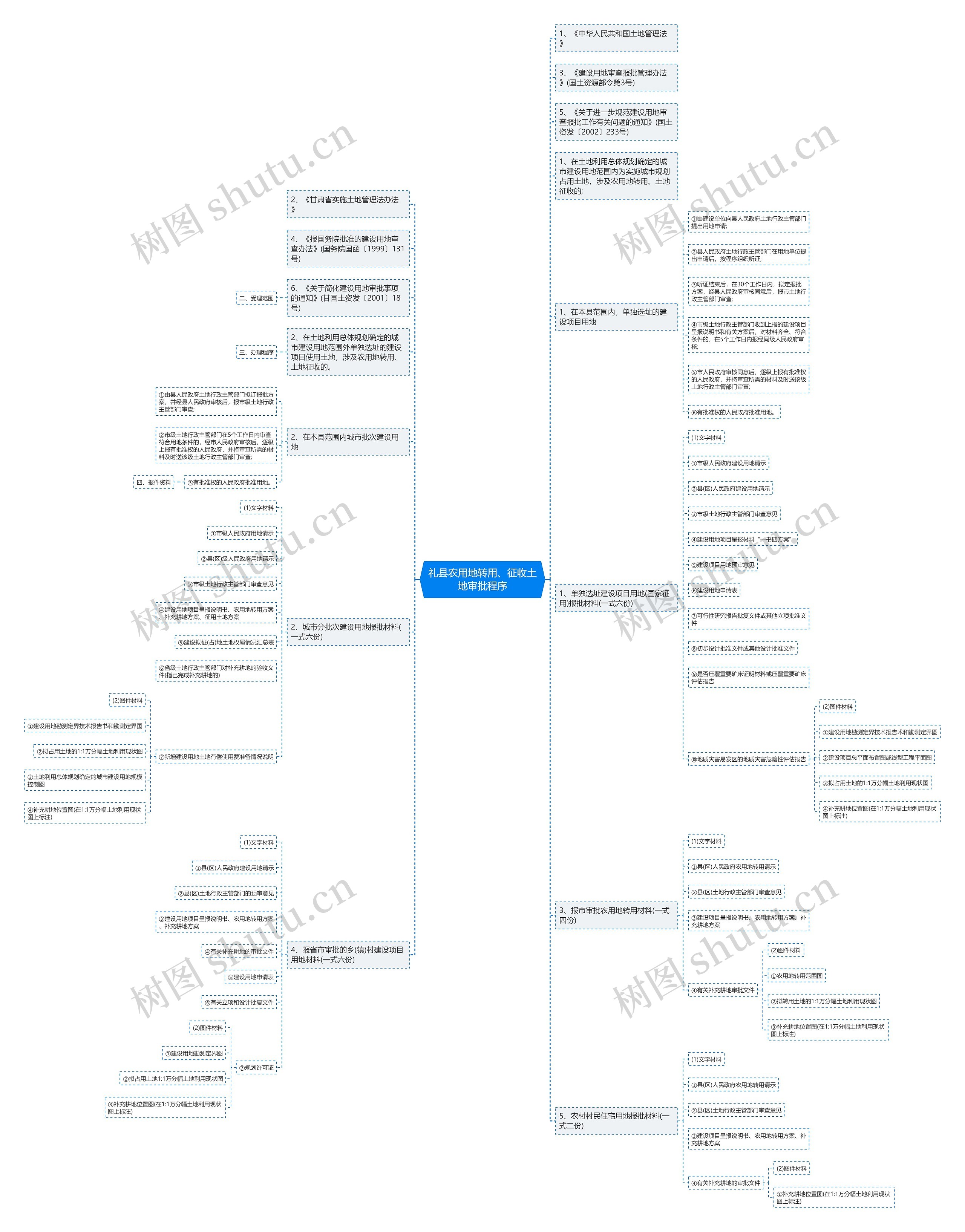 礼县农用地转用、征收土地审批程序思维导图