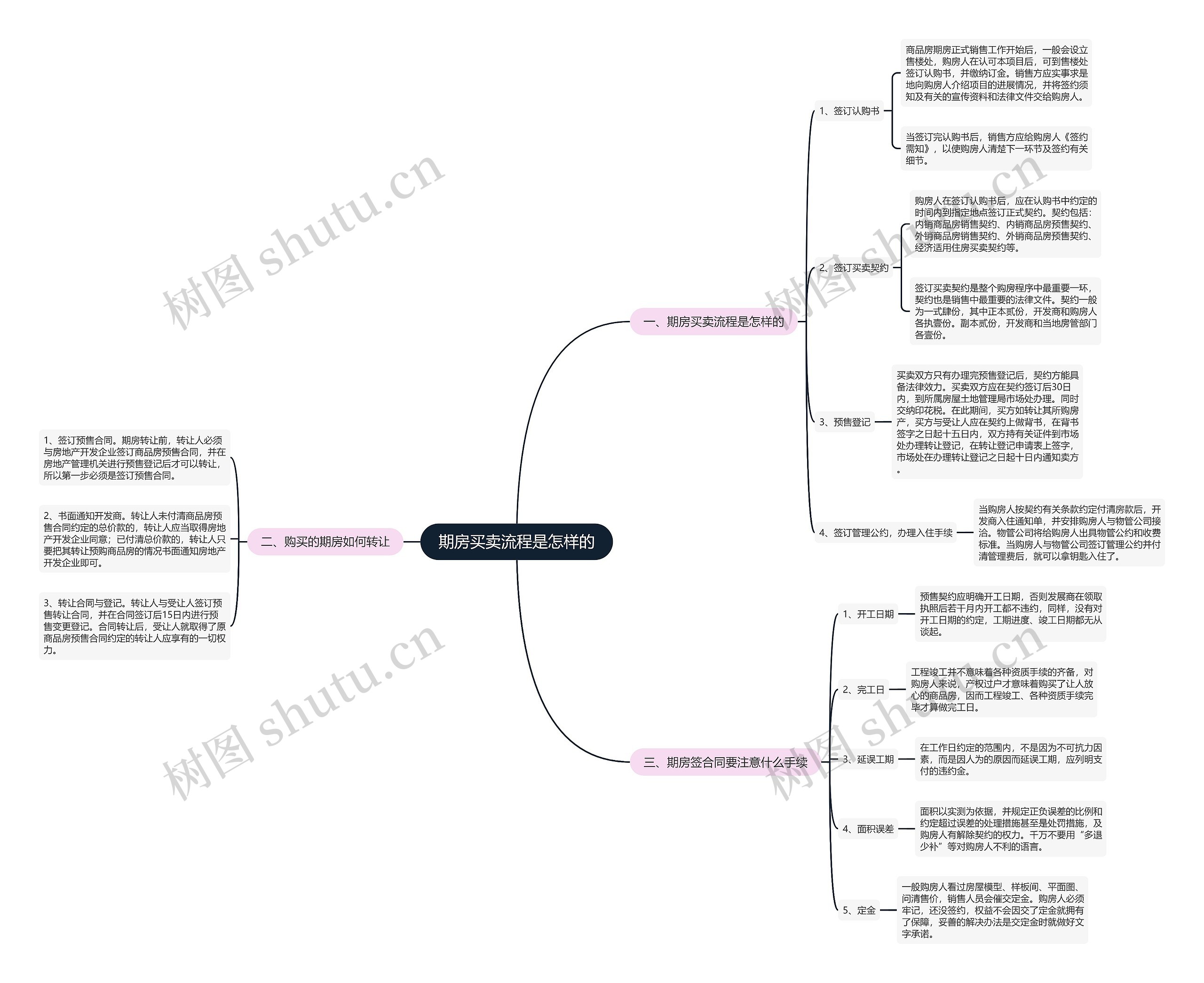 期房买卖流程是怎样的 期房买卖流程是怎样的