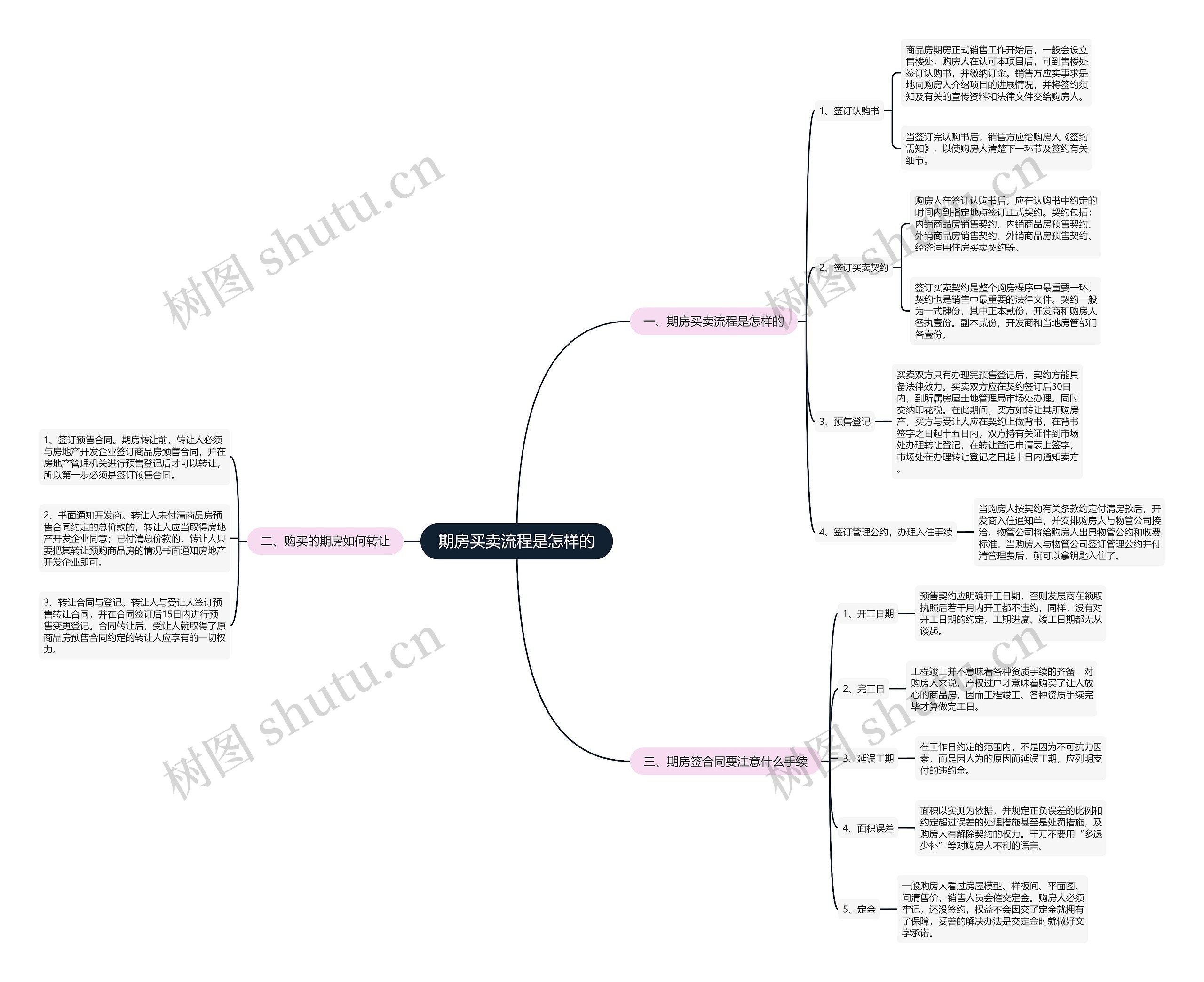 期房买卖流程是怎样的思维导图