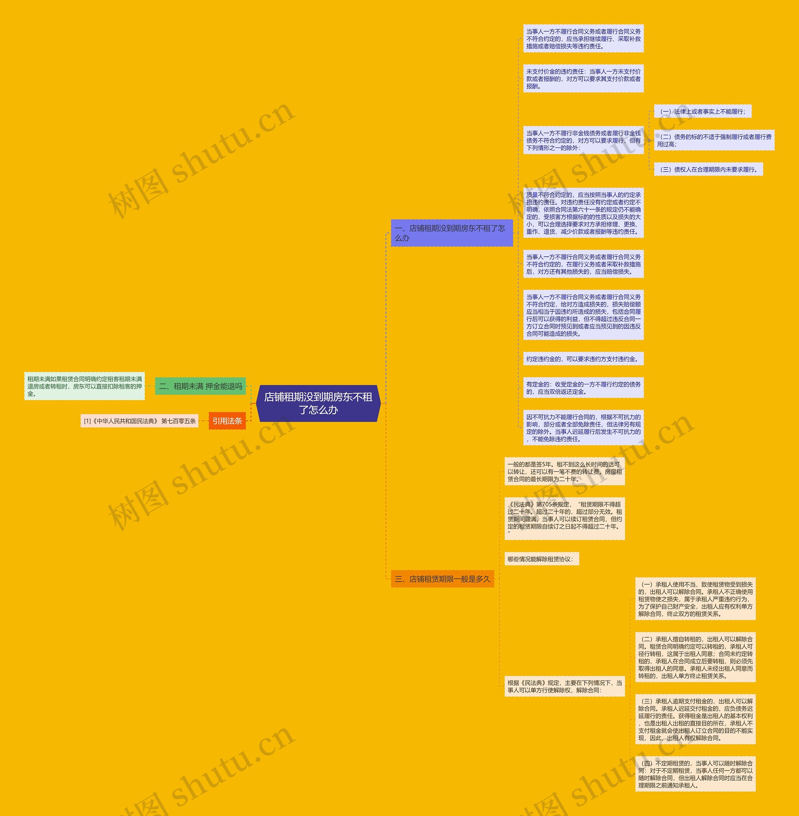 店铺租期没到期房东不租了怎么办思维导图