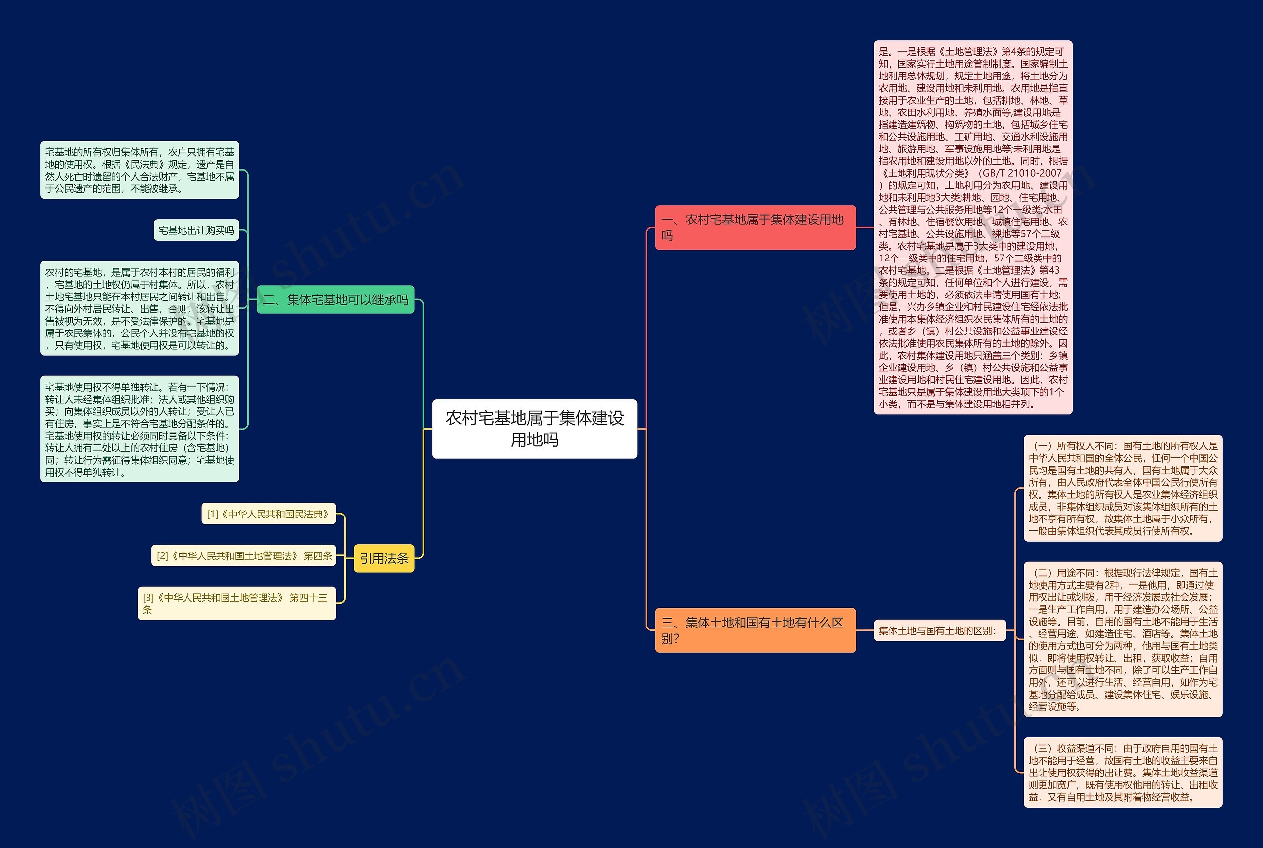 农村宅基地属于集体建设用地吗思维导图