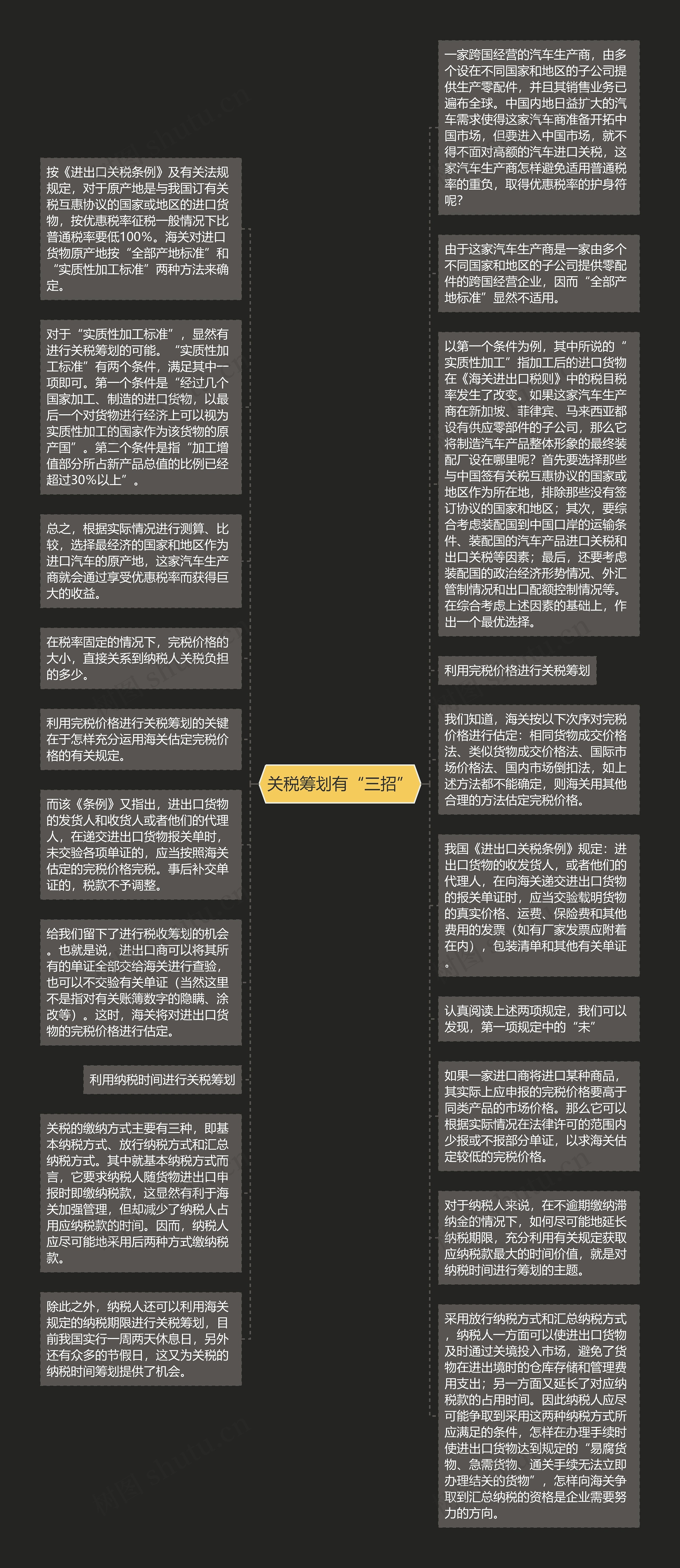 关税筹划有“三招”思维导图