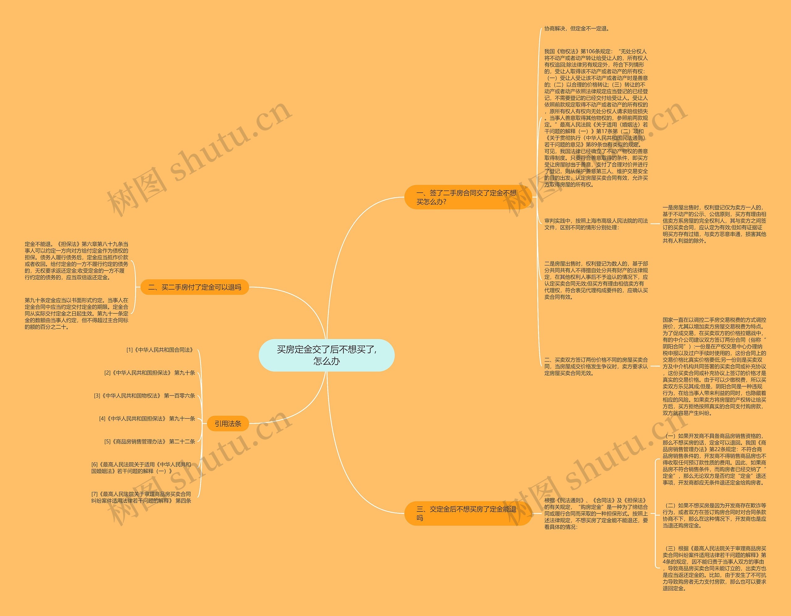 买房定金交了后不想买了,怎么办思维导图