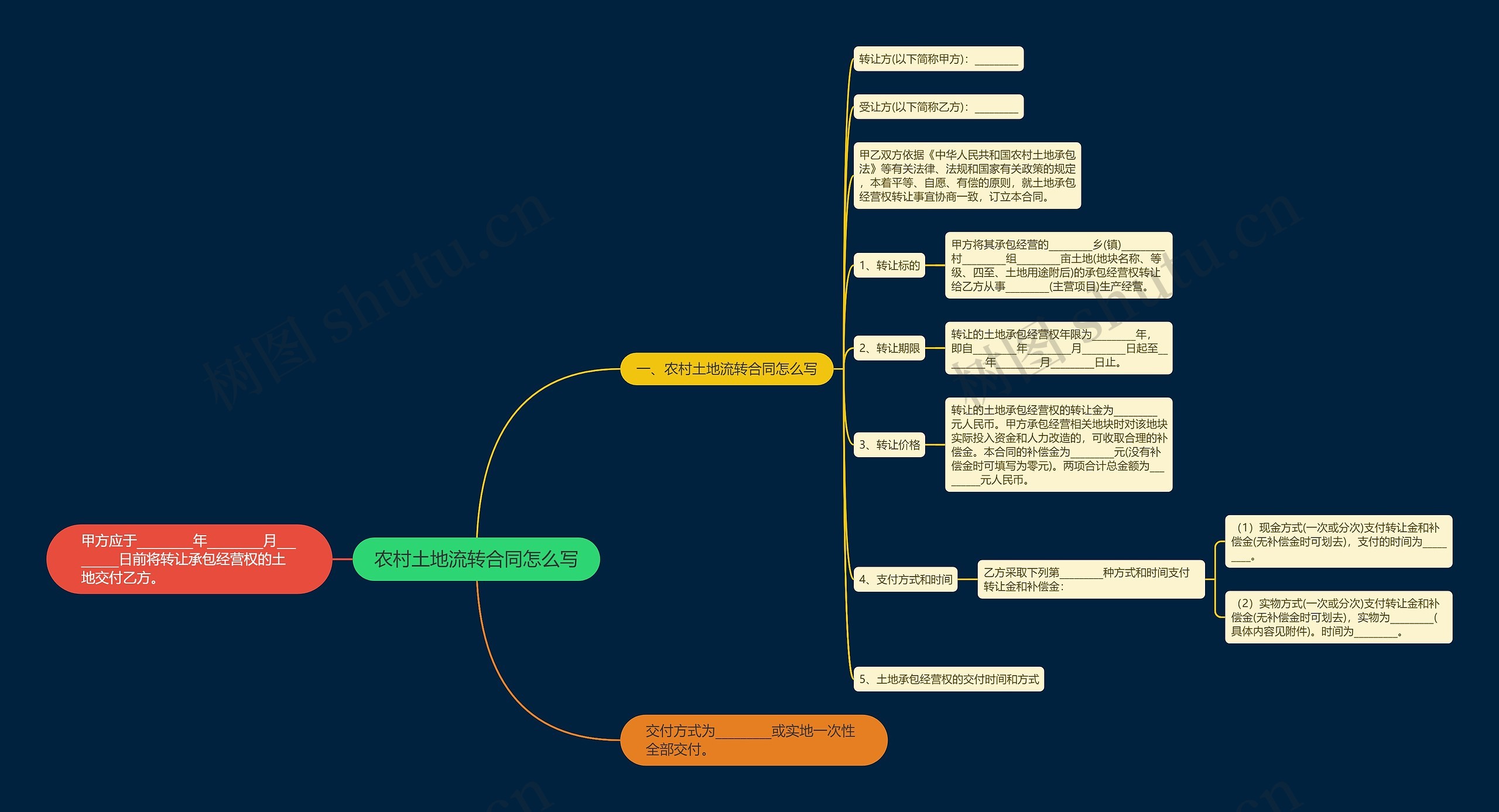 农村土地流转合同怎么写思维导图