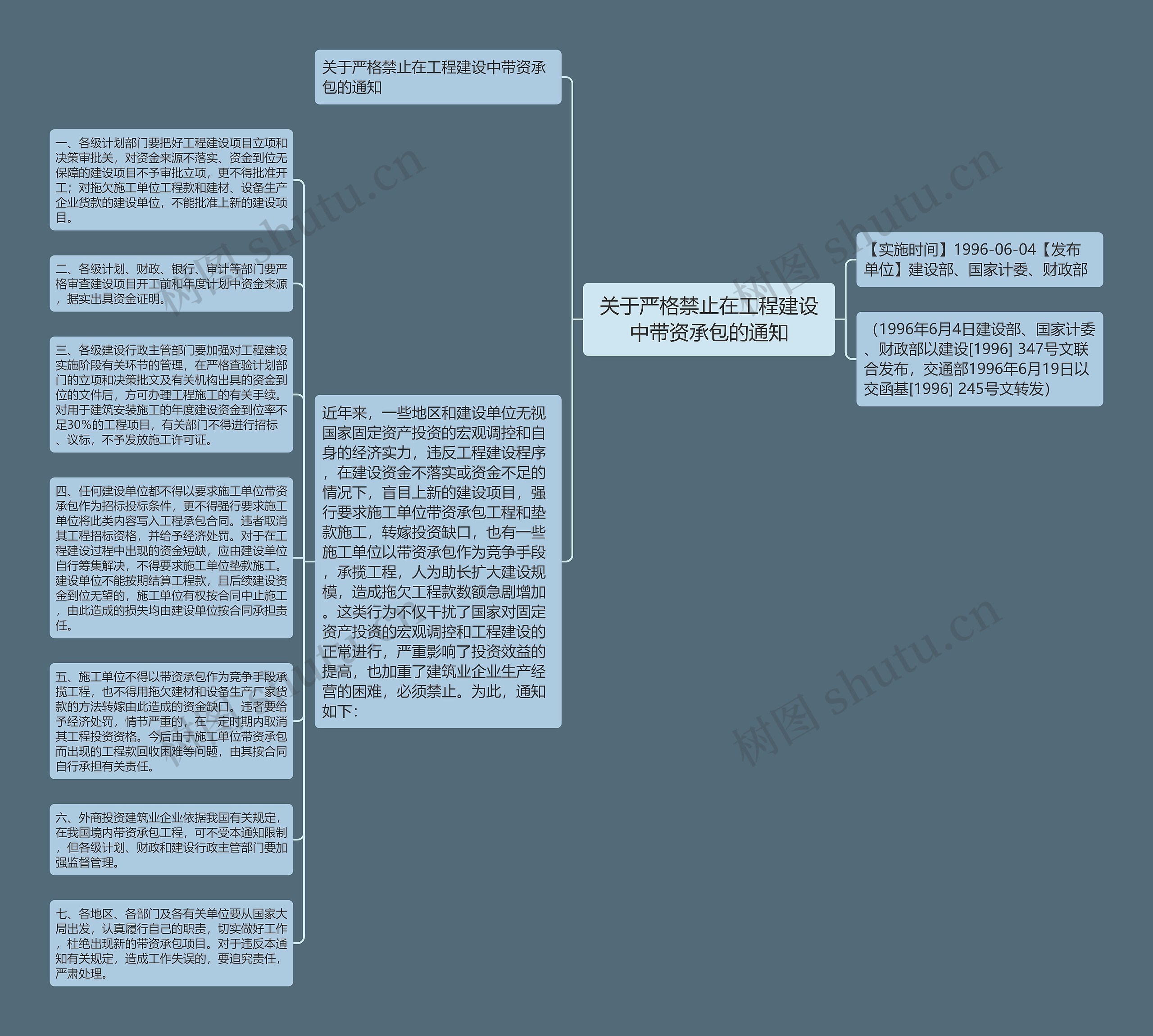 关于严格禁止在工程建设中带资承包的通知思维导图