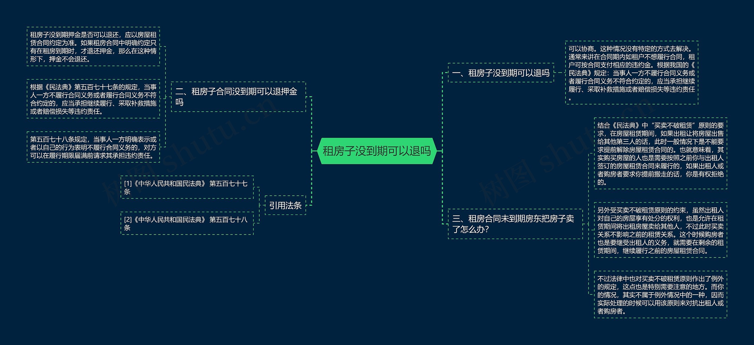 租房子没到期可以退吗思维导图