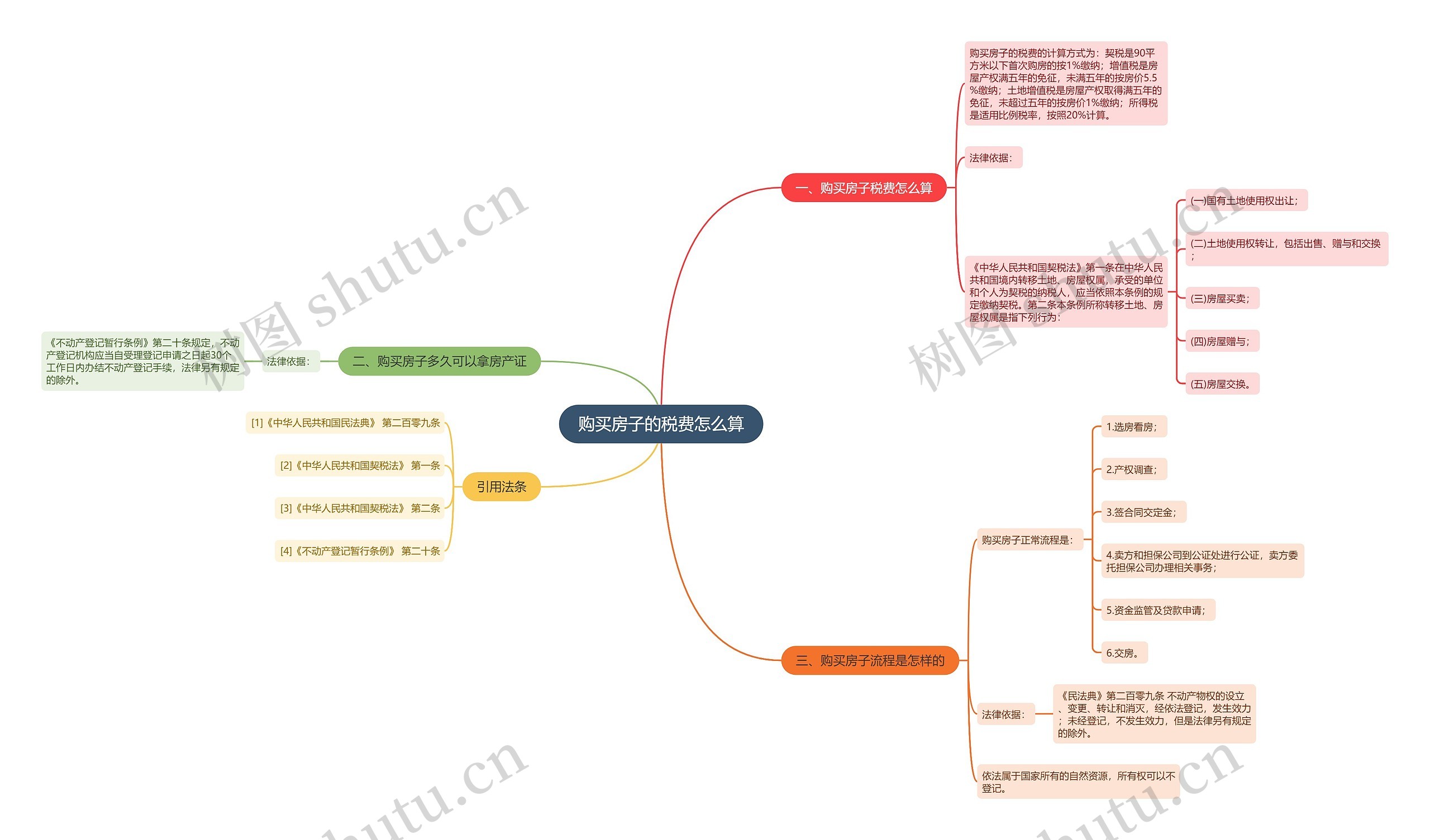 购买房子的税费怎么算思维导图