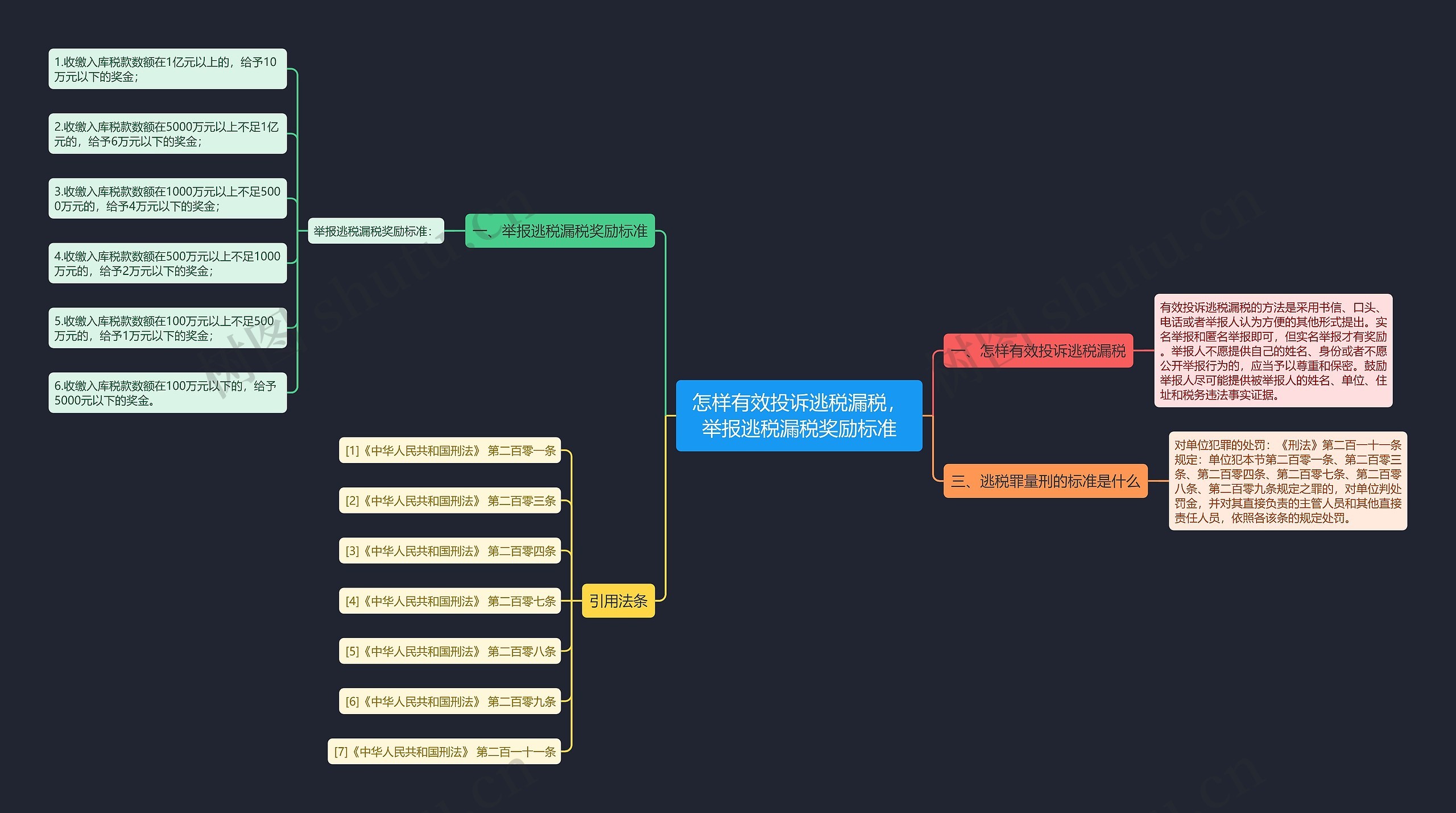怎样有效投诉逃税漏税，举报逃税漏税奖励标准思维导图