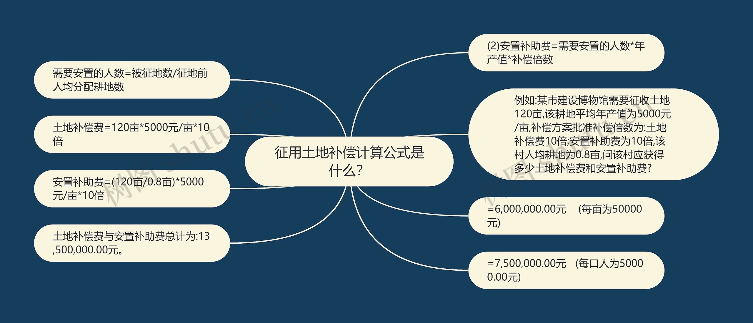 征用土地补偿计算公式是什么？思维导图