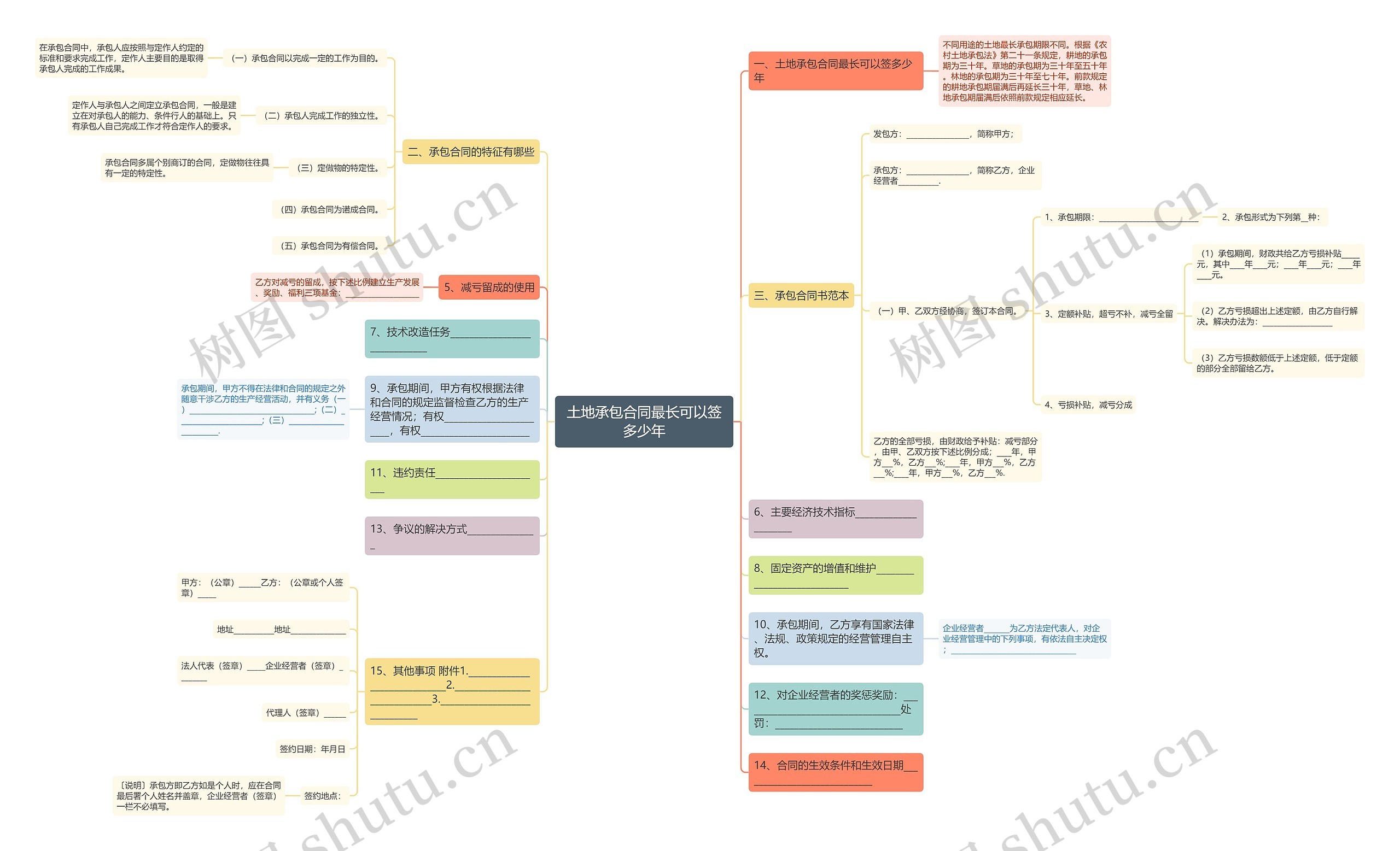 土地承包合同最长可以签多少年思维导图