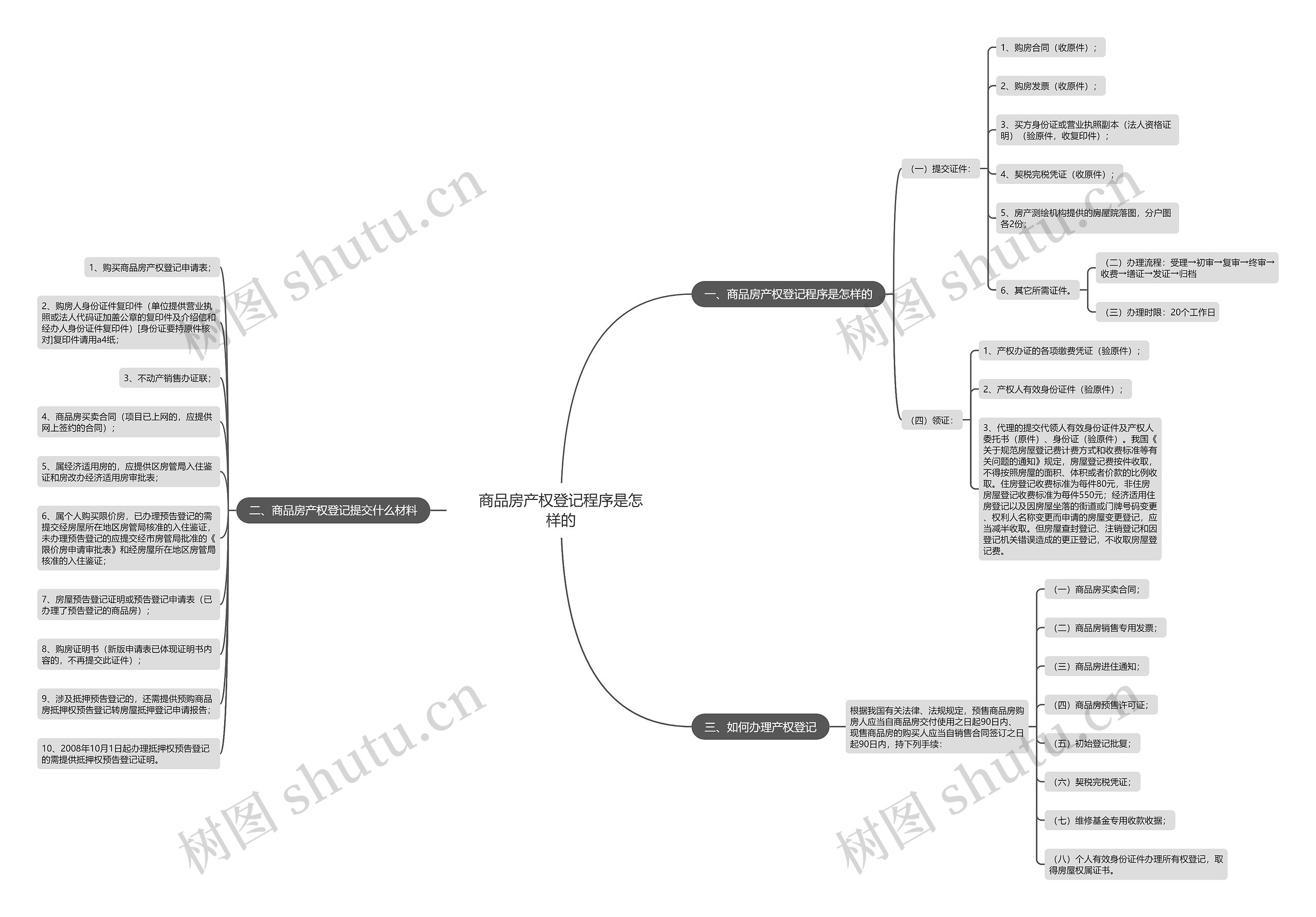 商品房产权登记程序是怎样的思维导图