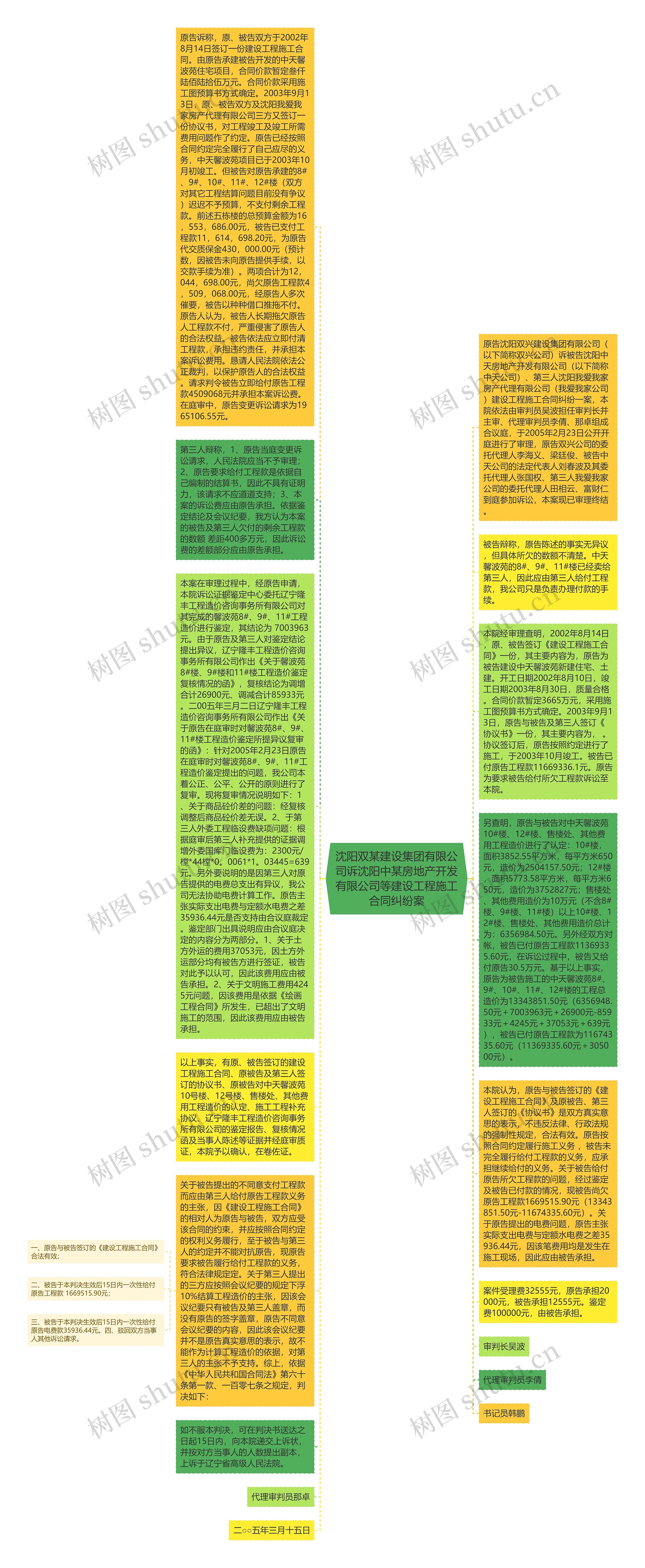 沈阳双某建设集团有限公司诉沈阳中某房地产开发有限公司等建设工程施工合同纠纷案思维导图