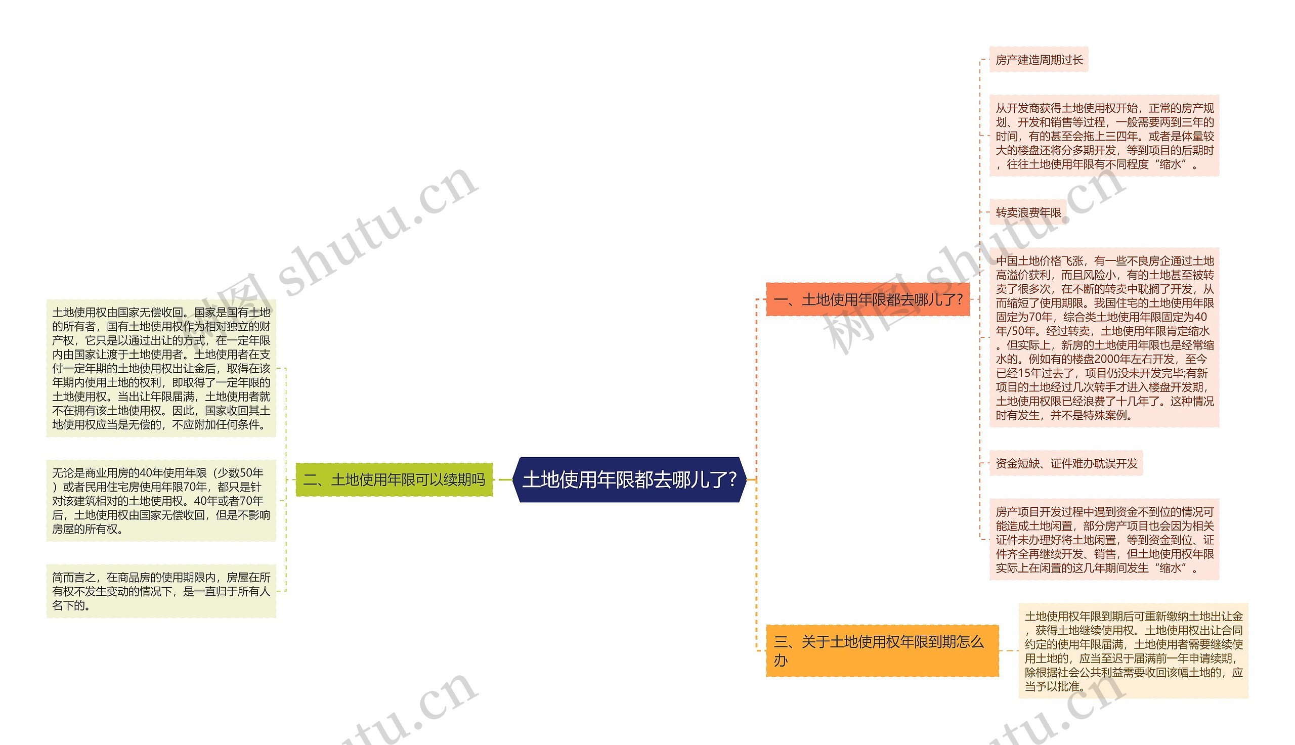 土地使用年限都去哪儿了?思维导图