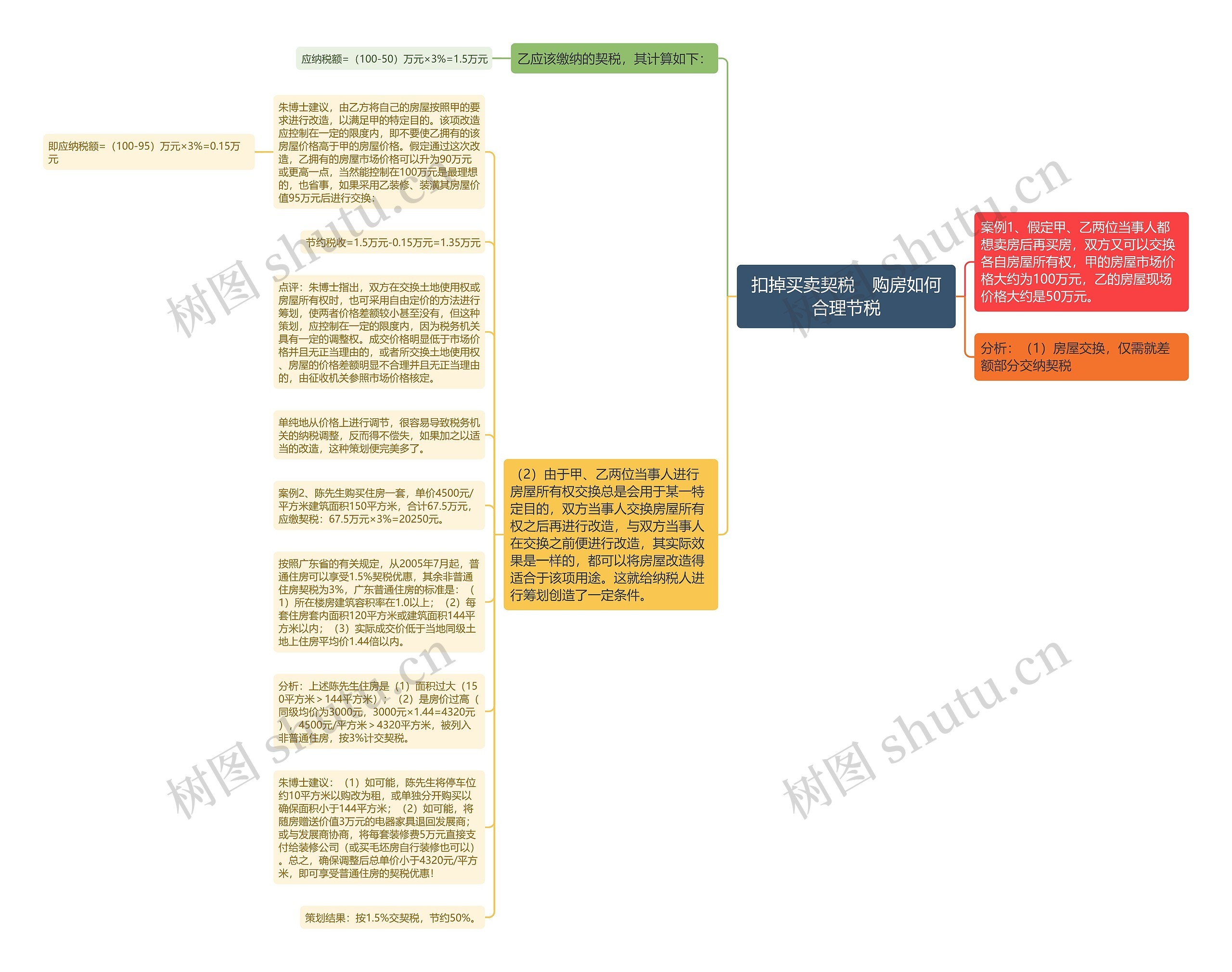 扣掉买卖契税　购房如何合理节税思维导图