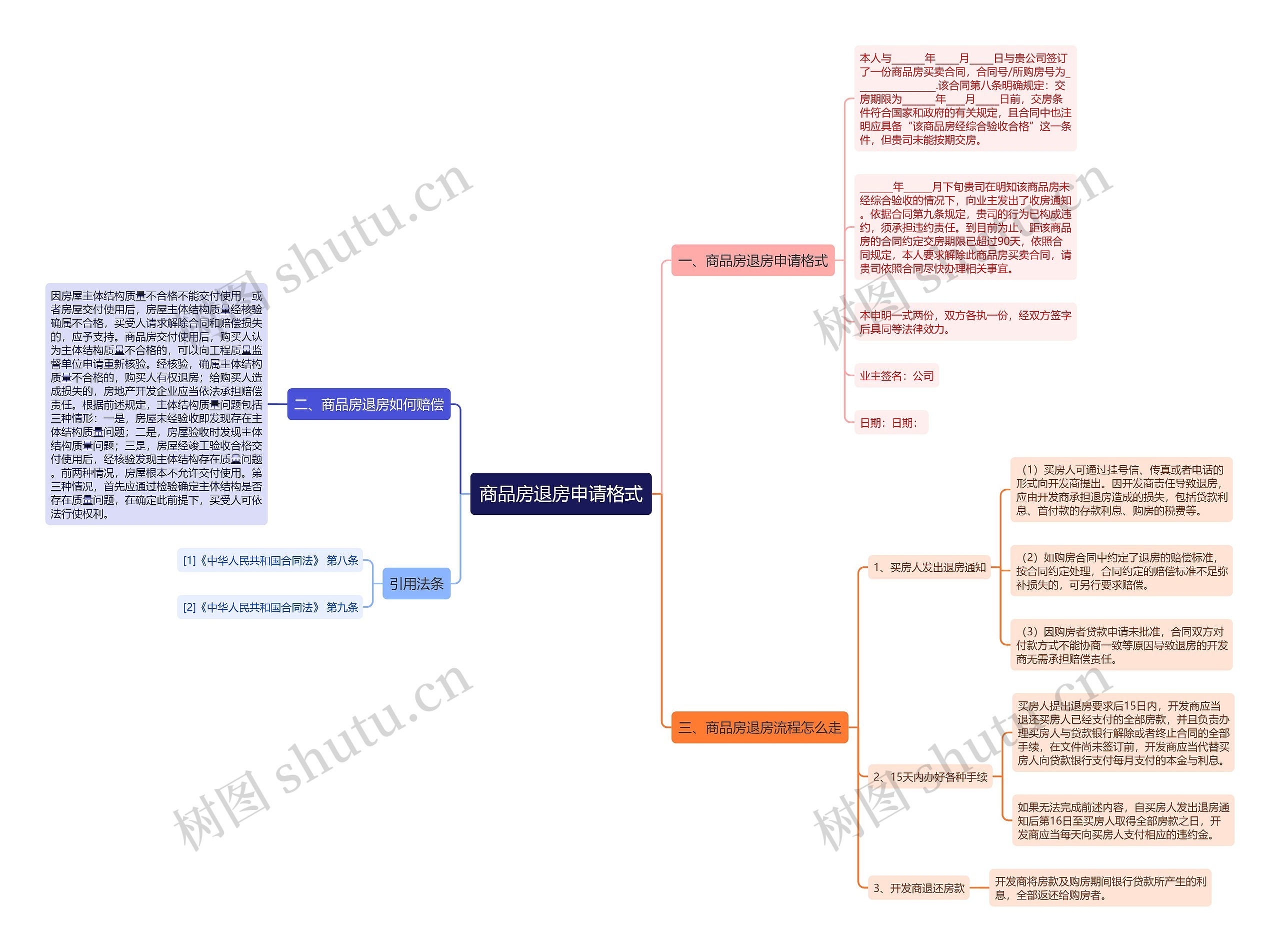 商品房退房申请格式思维导图
