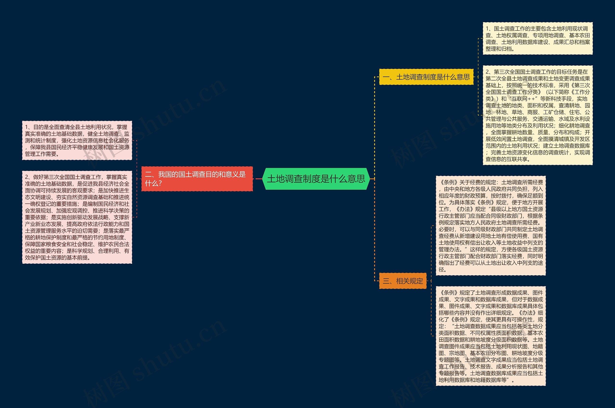 土地调查制度是什么意思思维导图