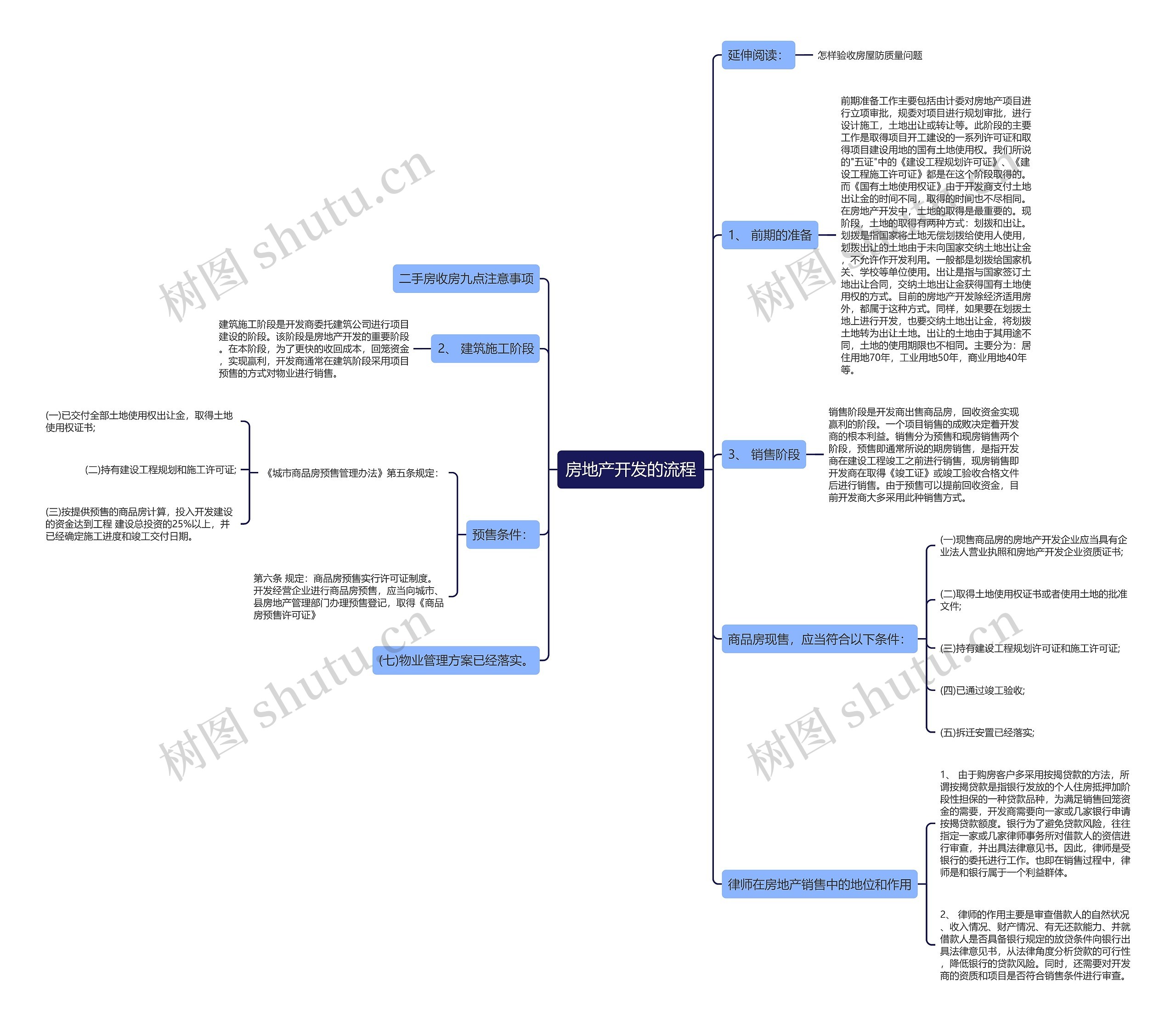 房地产开发的流程思维导图