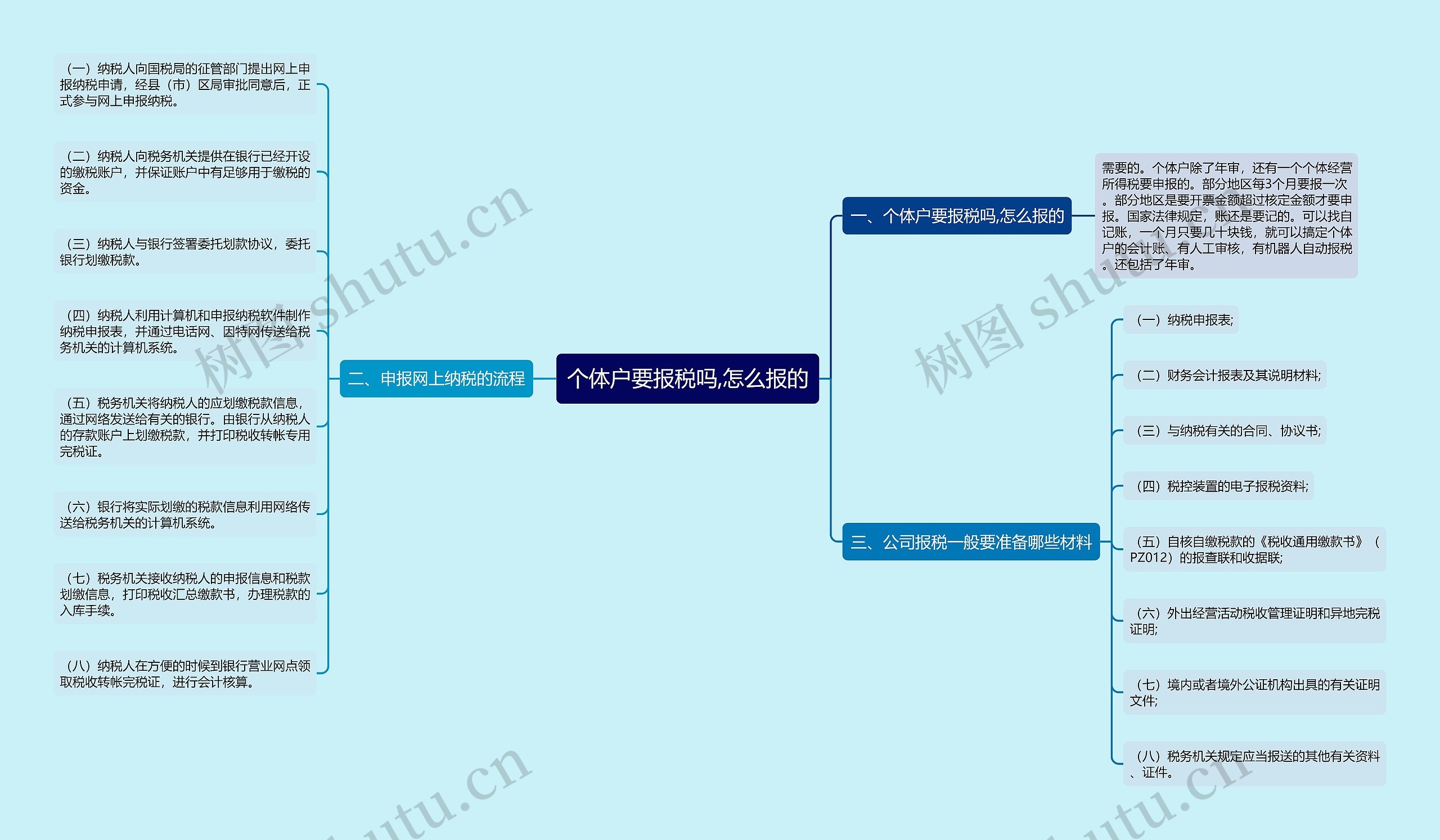 个体户要报税吗,怎么报的思维导图