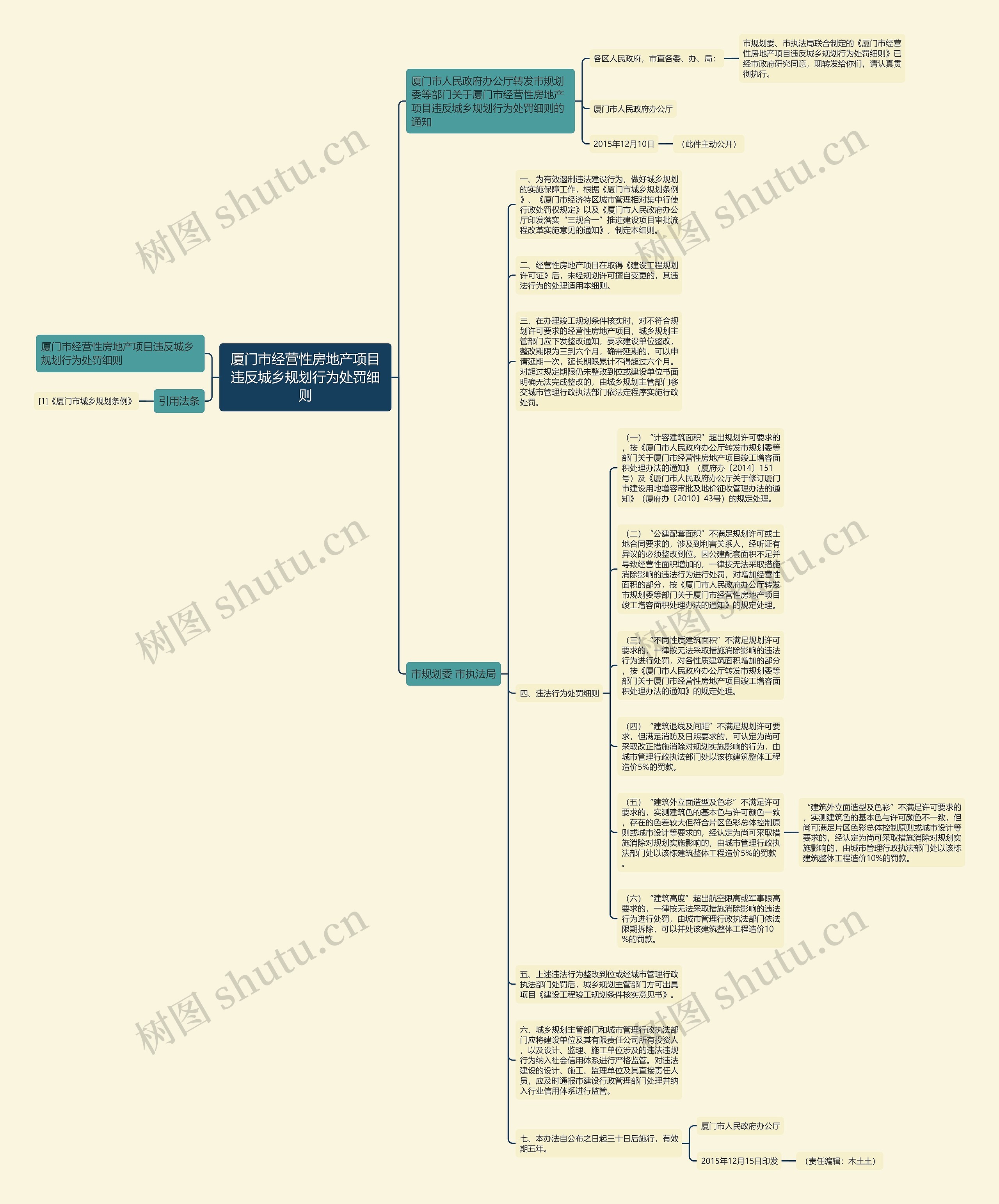 厦门市经营性房地产项目违反城乡规划行为处罚细则思维导图