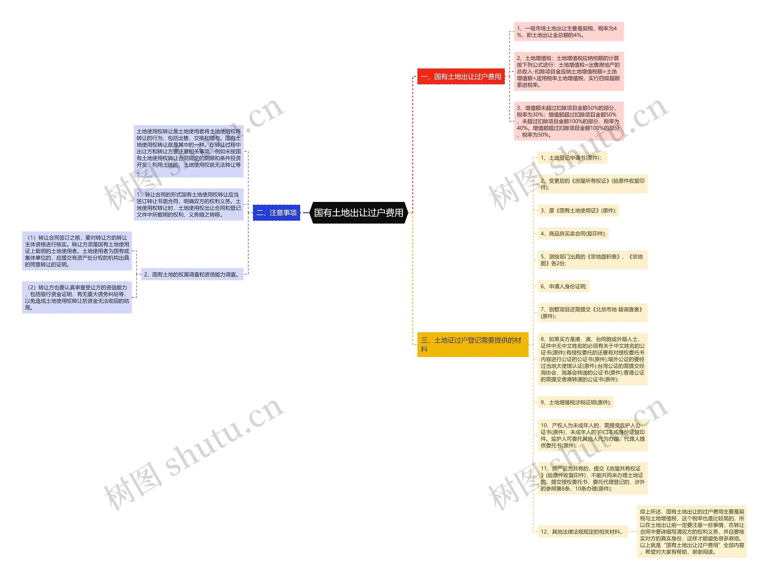国有土地出让过户费用思维导图