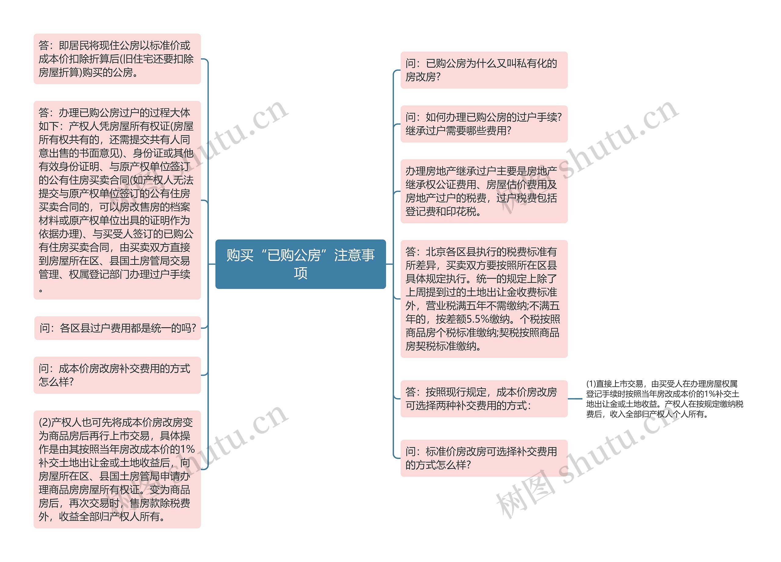 购买“已购公房”注意事项