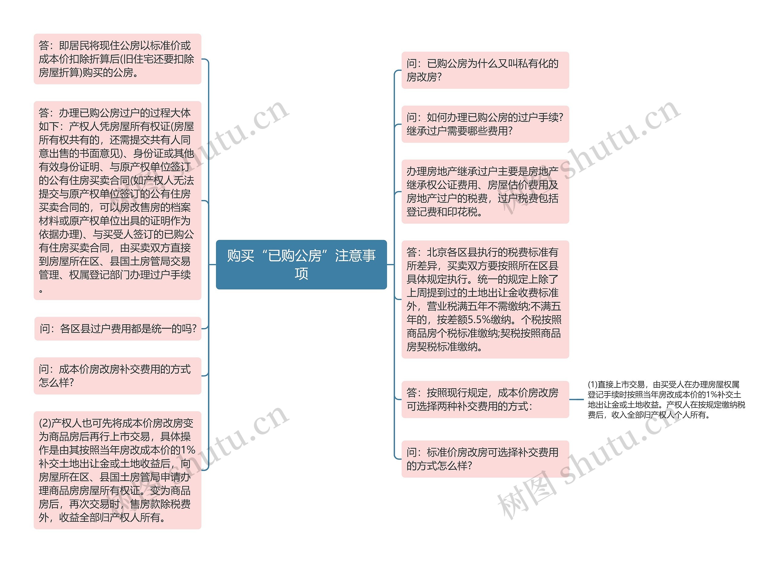 购买“已购公房”注意事项思维导图