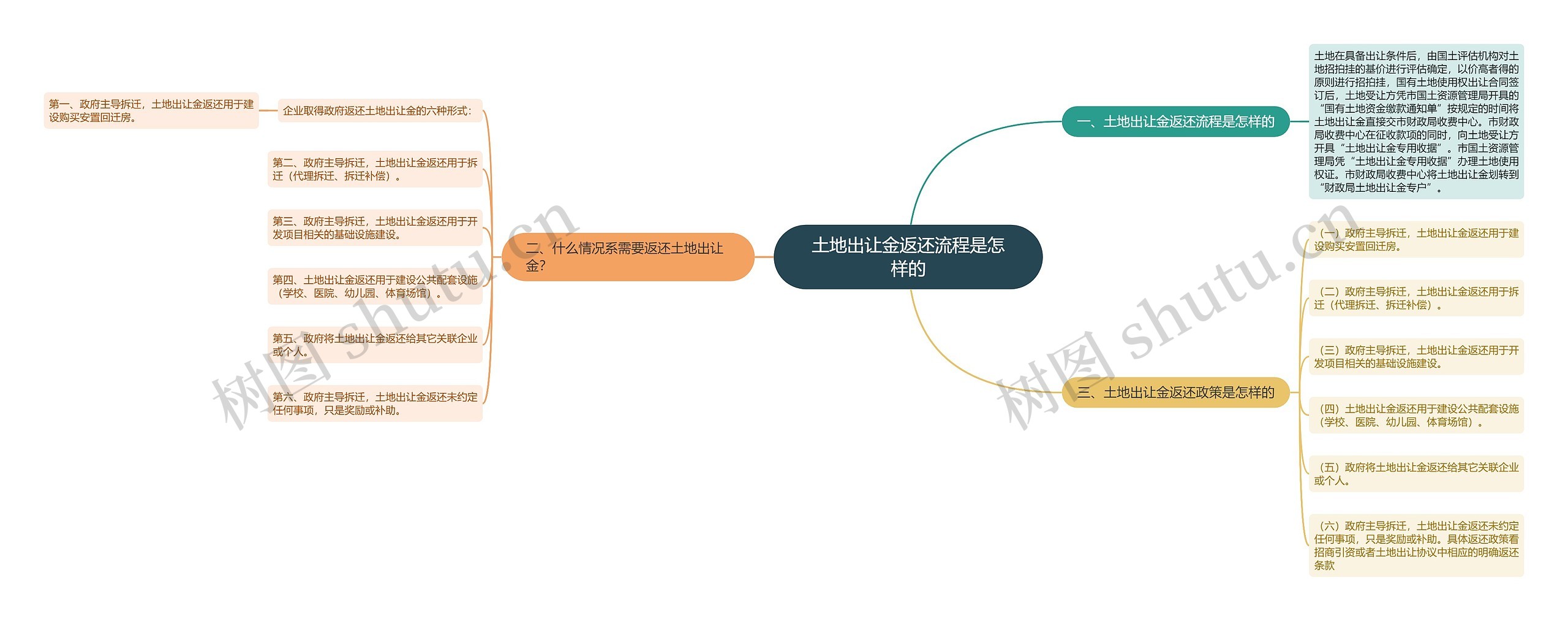 土地出让金返还流程是怎样的思维导图