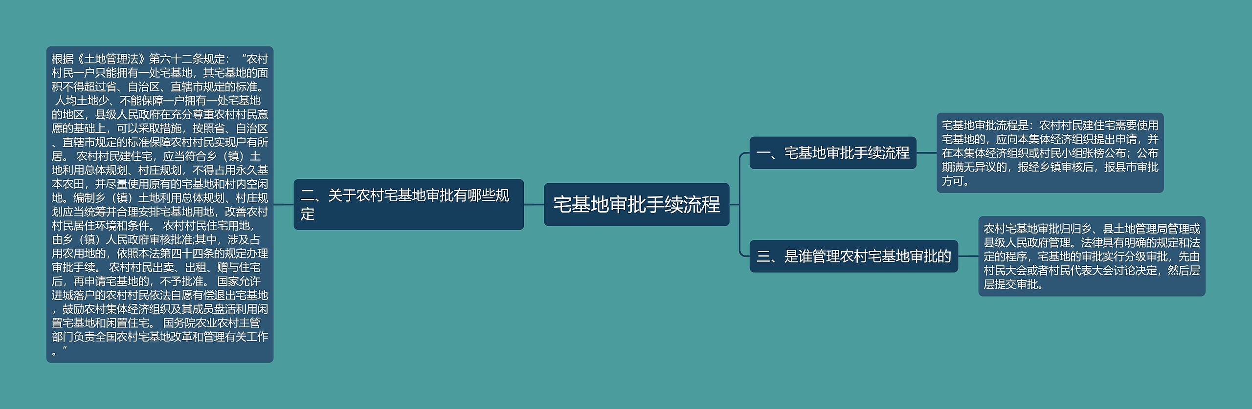 宅基地审批手续流程思维导图