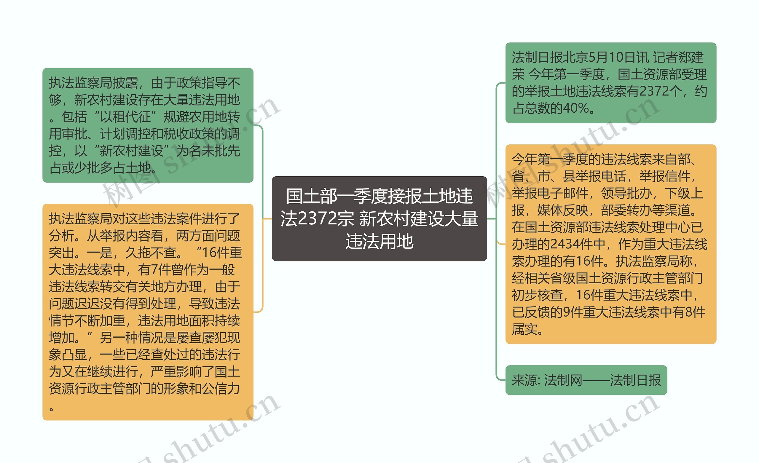 国土部一季度接报土地违法2372宗 新农村建设大量违法用地