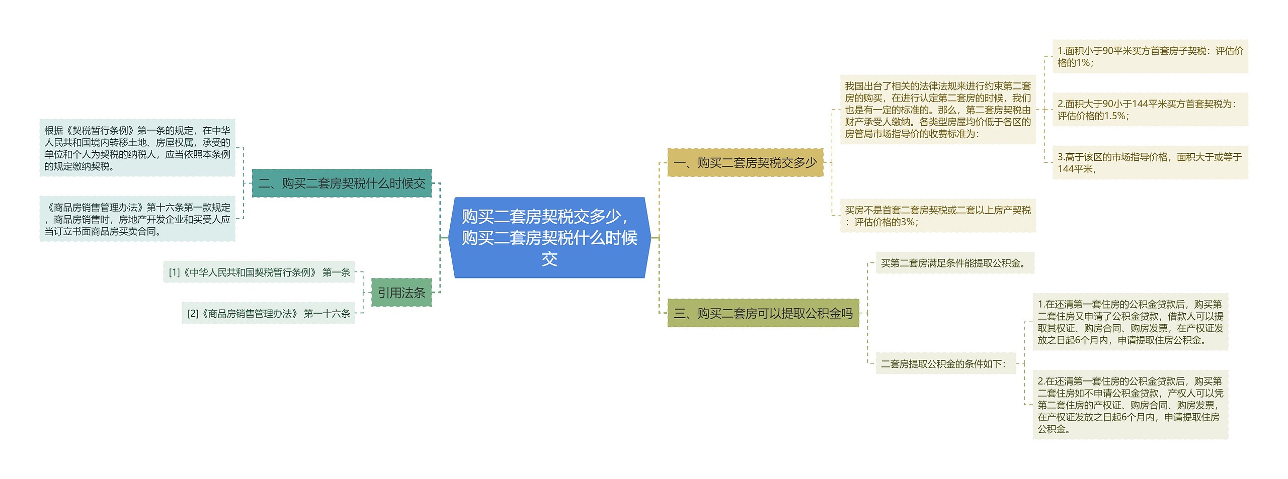 购买二套房契税交多少，购买二套房契税什么时候交思维导图