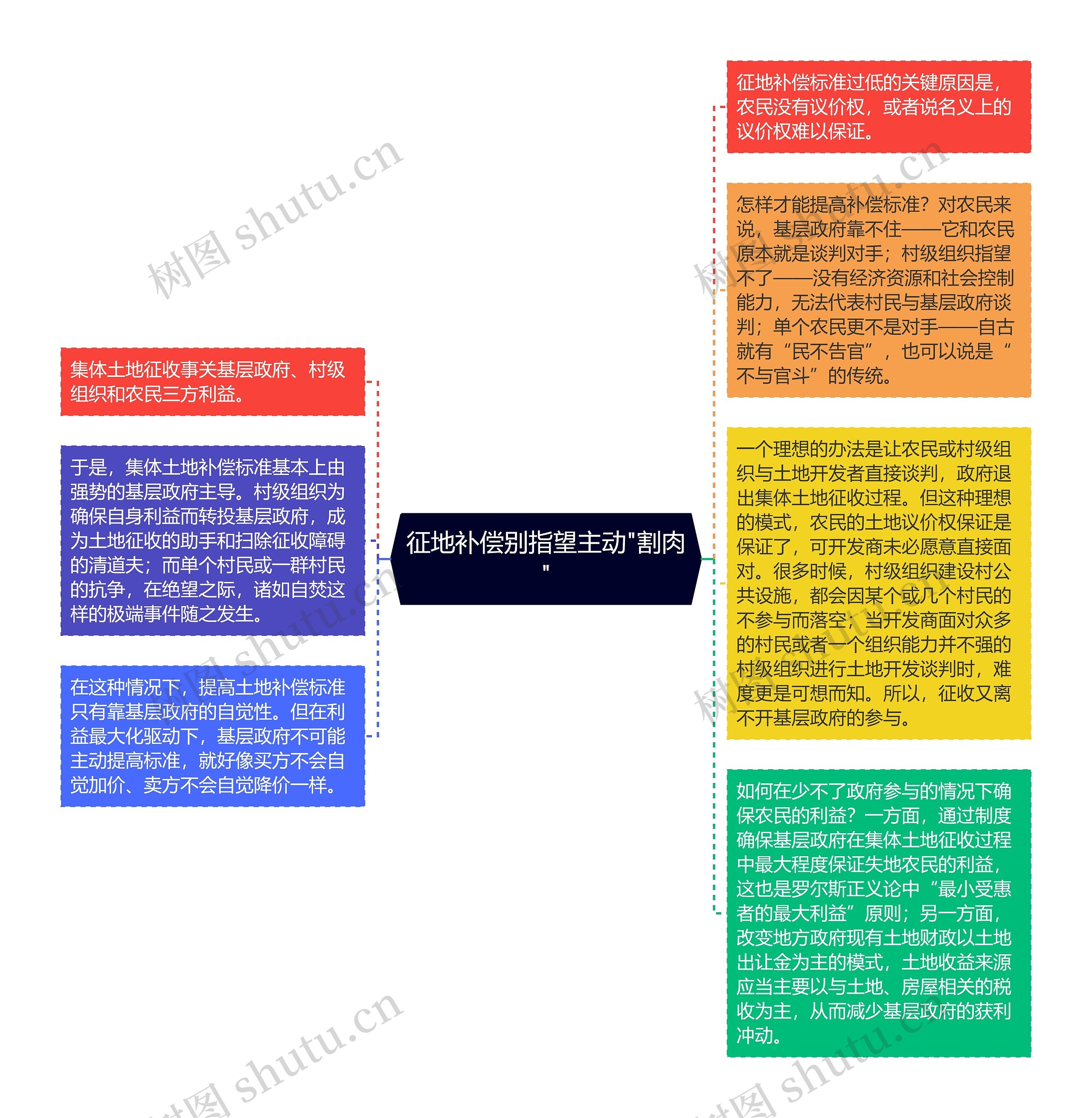 征地补偿别指望主动"割肉"思维导图