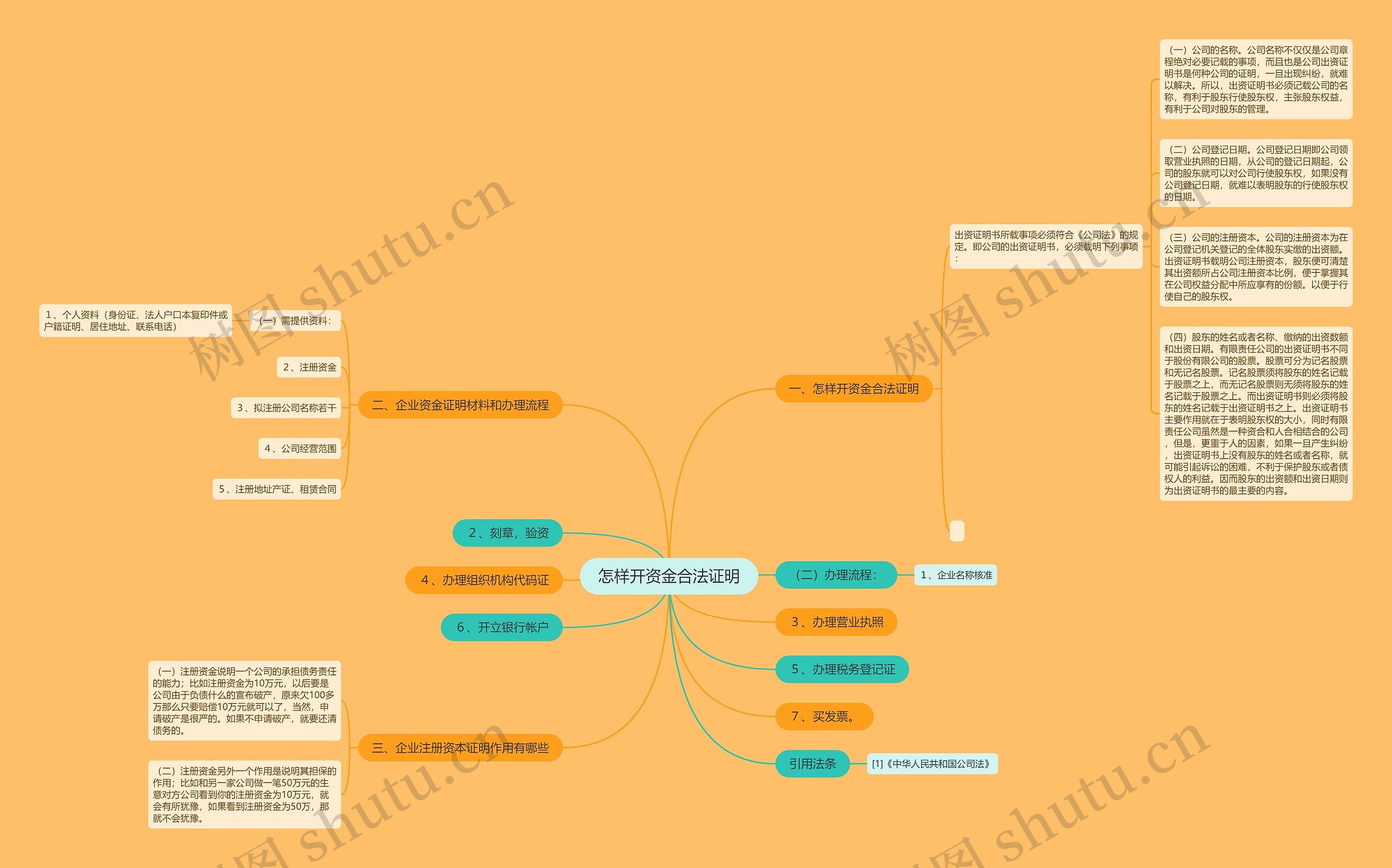 怎样开资金合法证明思维导图