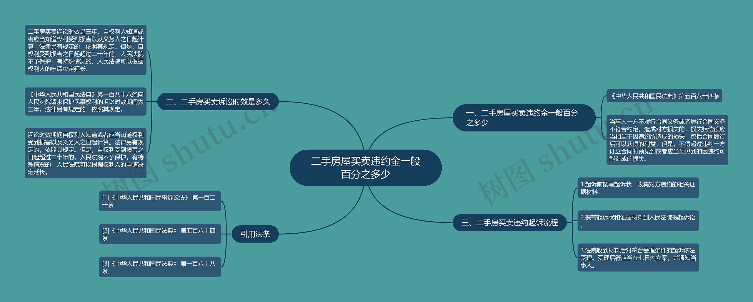 二手房屋买卖违约金一般百分之多少