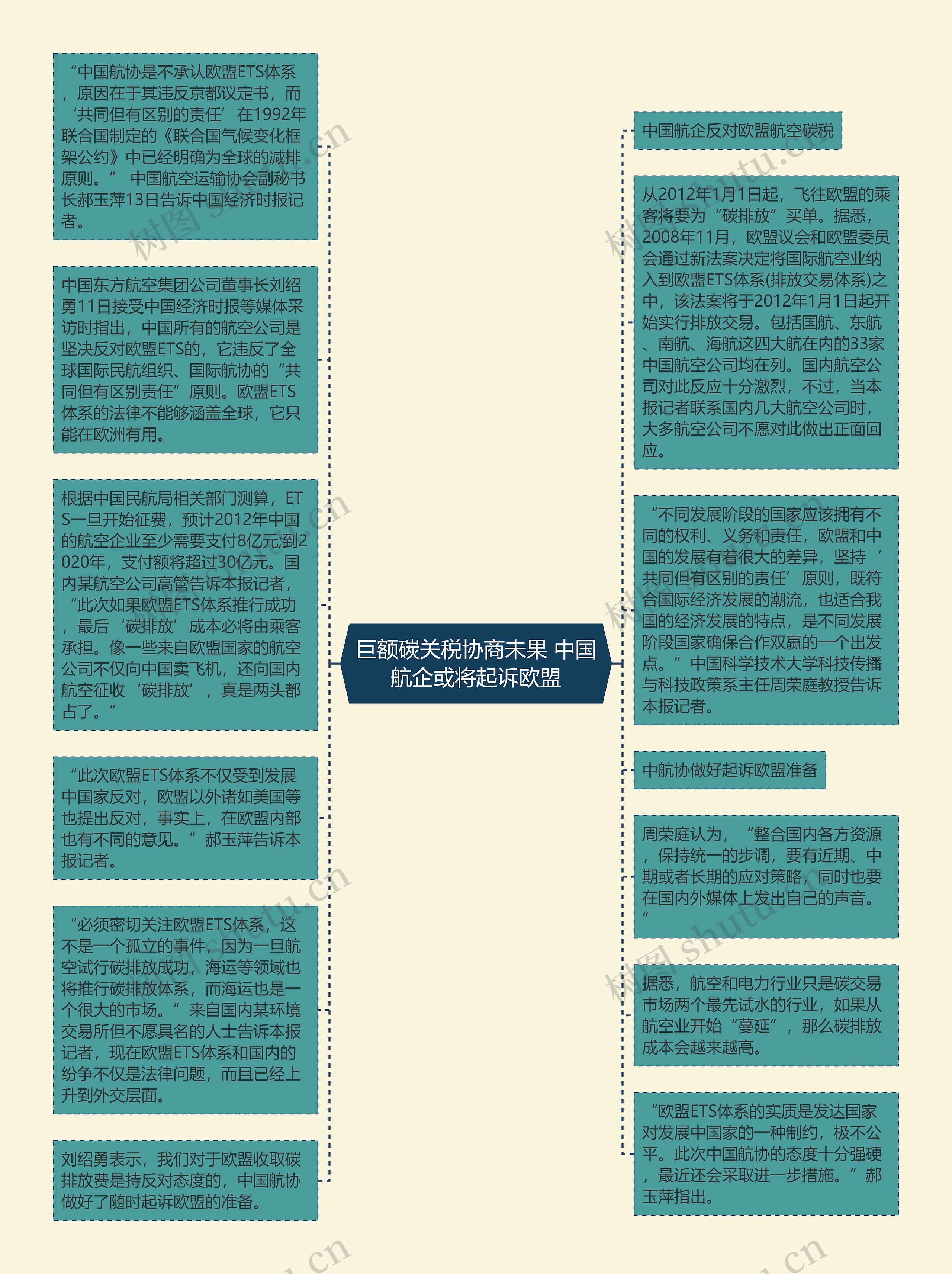 巨额碳关税协商未果 中国航企或将起诉欧盟思维导图