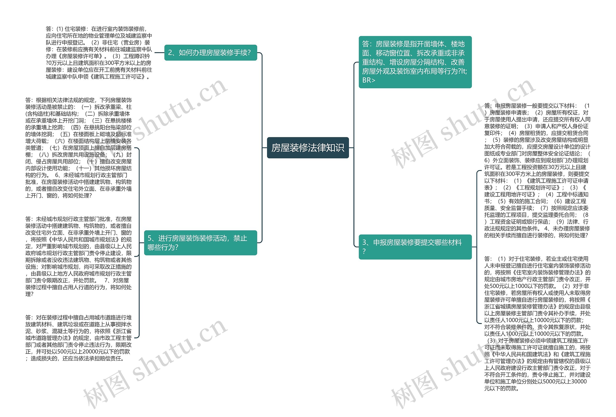 房屋装修法律知识思维导图