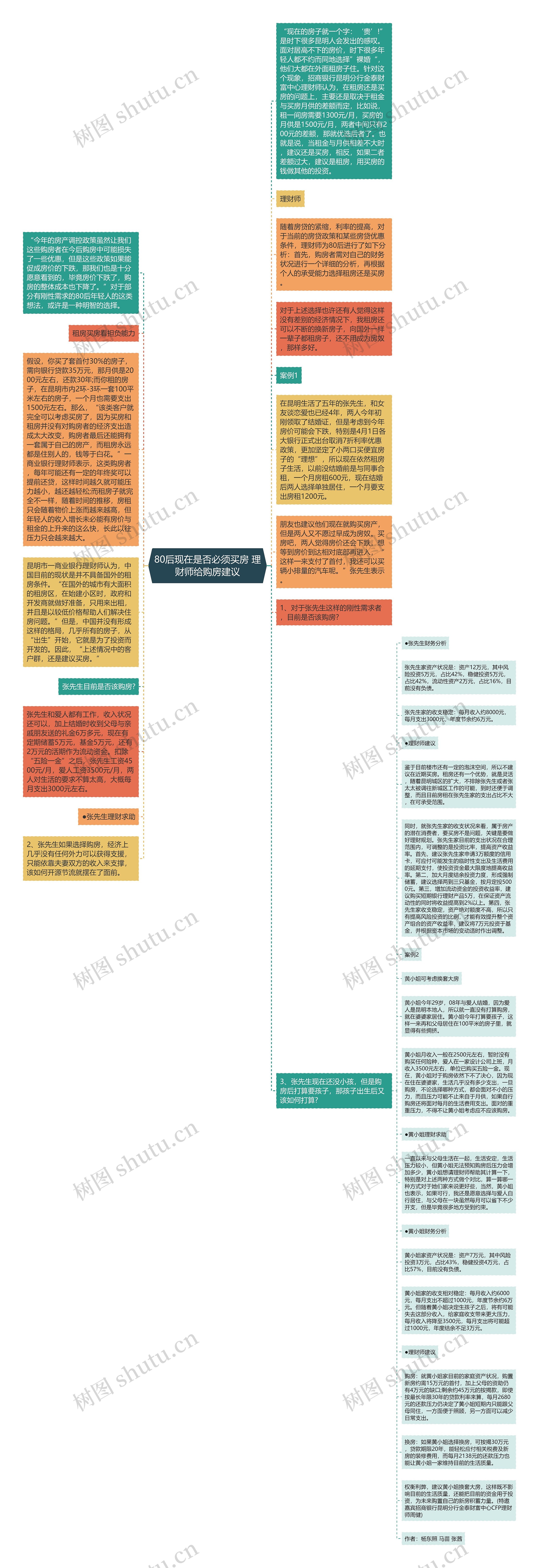 80后现在是否必须买房 理财师给购房建议思维导图