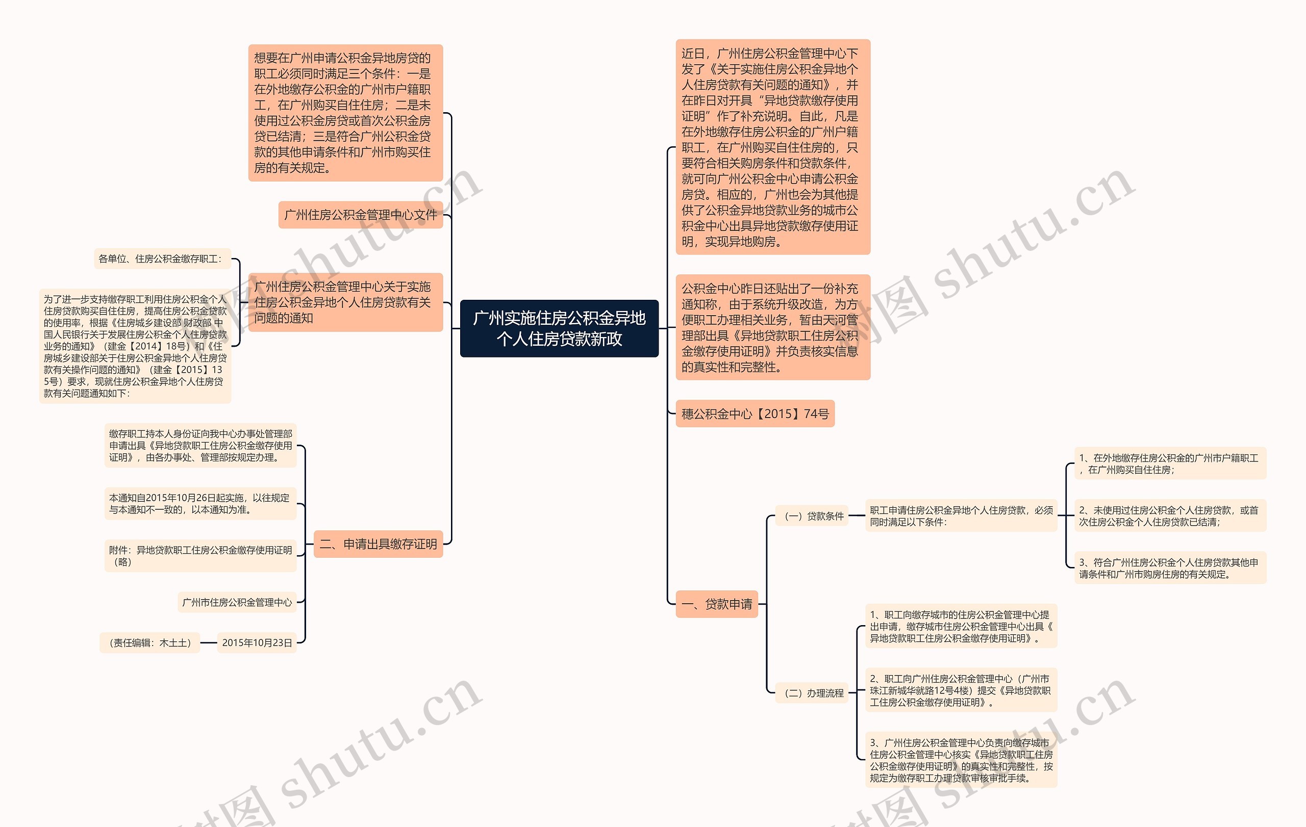 广州实施住房公积金异地个人住房贷款新政思维导图