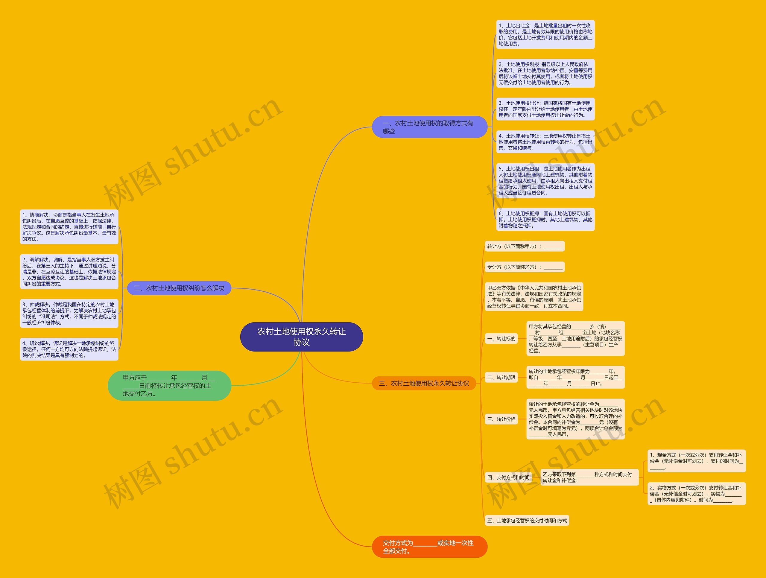 农村土地使用权永久转让协议思维导图