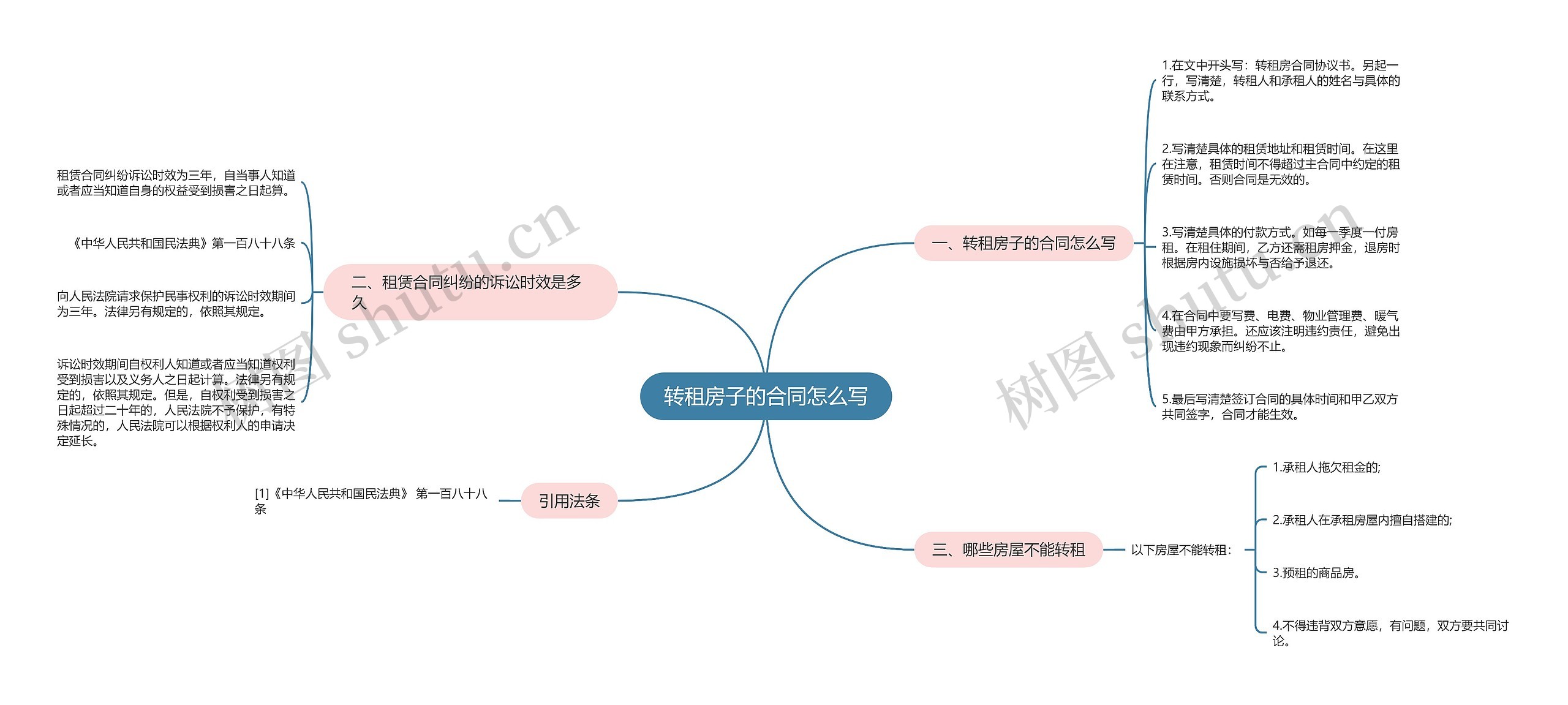 转租房子的合同怎么写思维导图