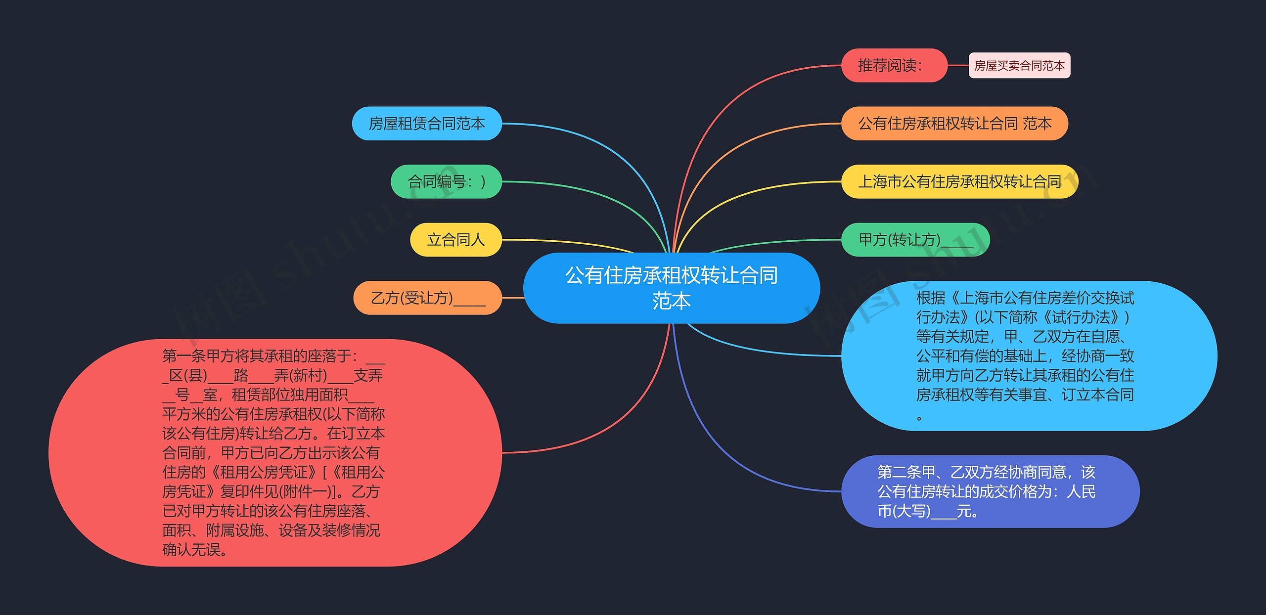 公有住房承租权转让合同范本思维导图