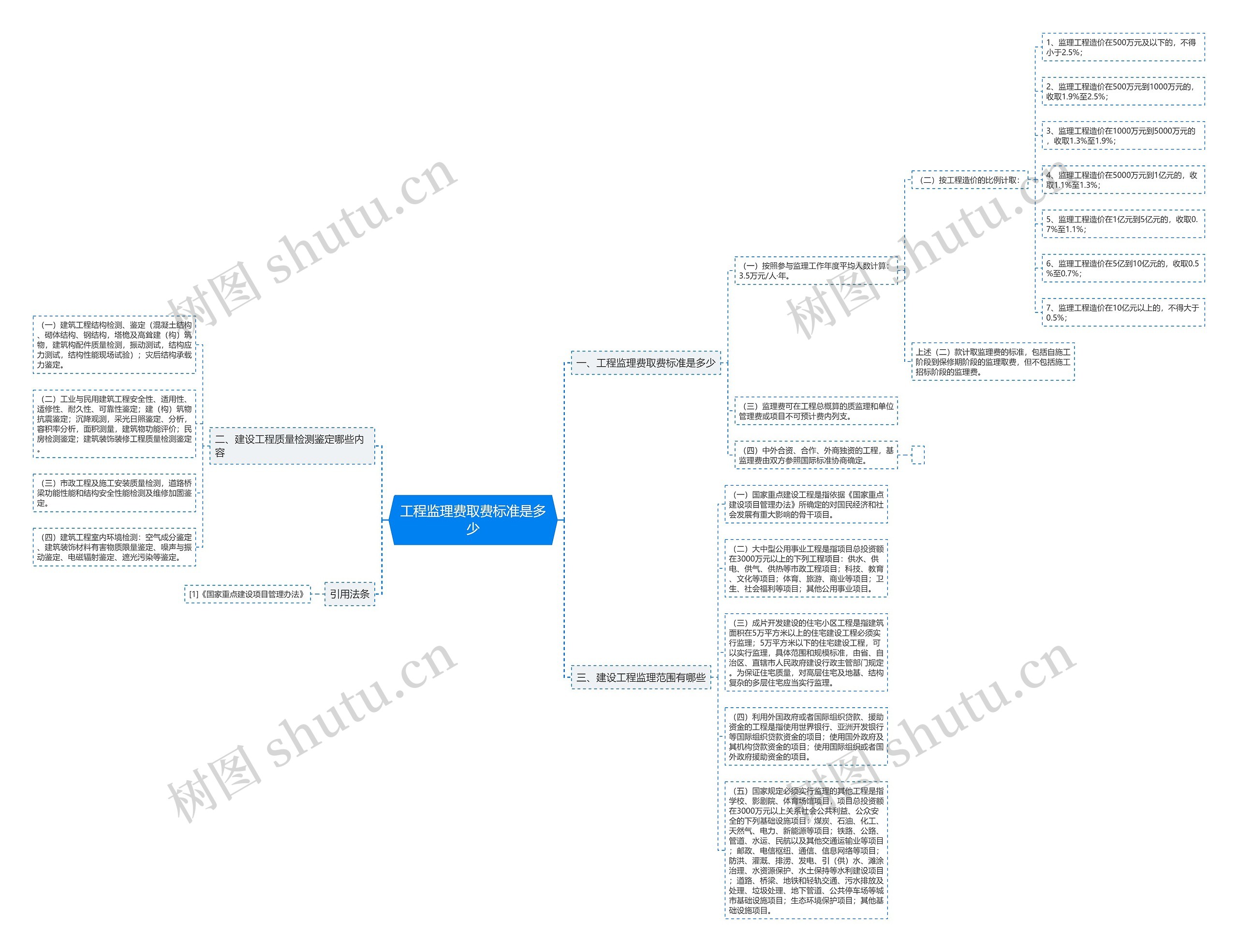 工程监理费取费标准是多少思维导图